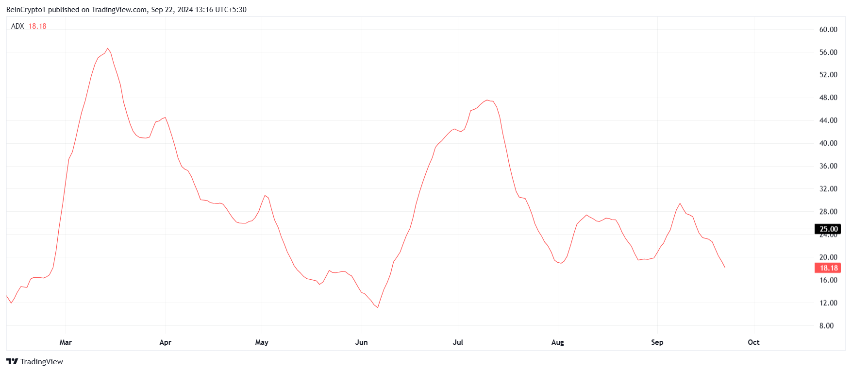 Dogecoin ADX. 