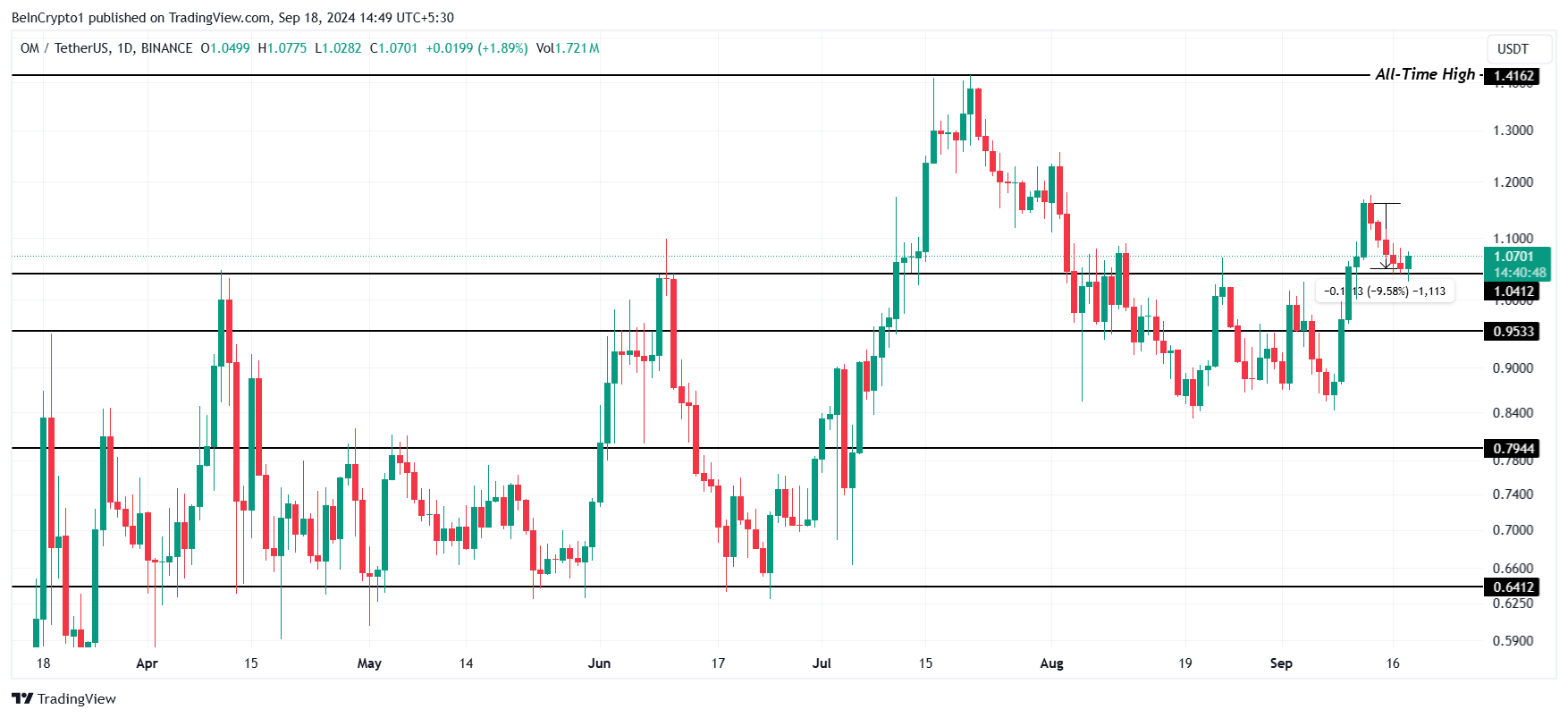 OM Price Analysis.