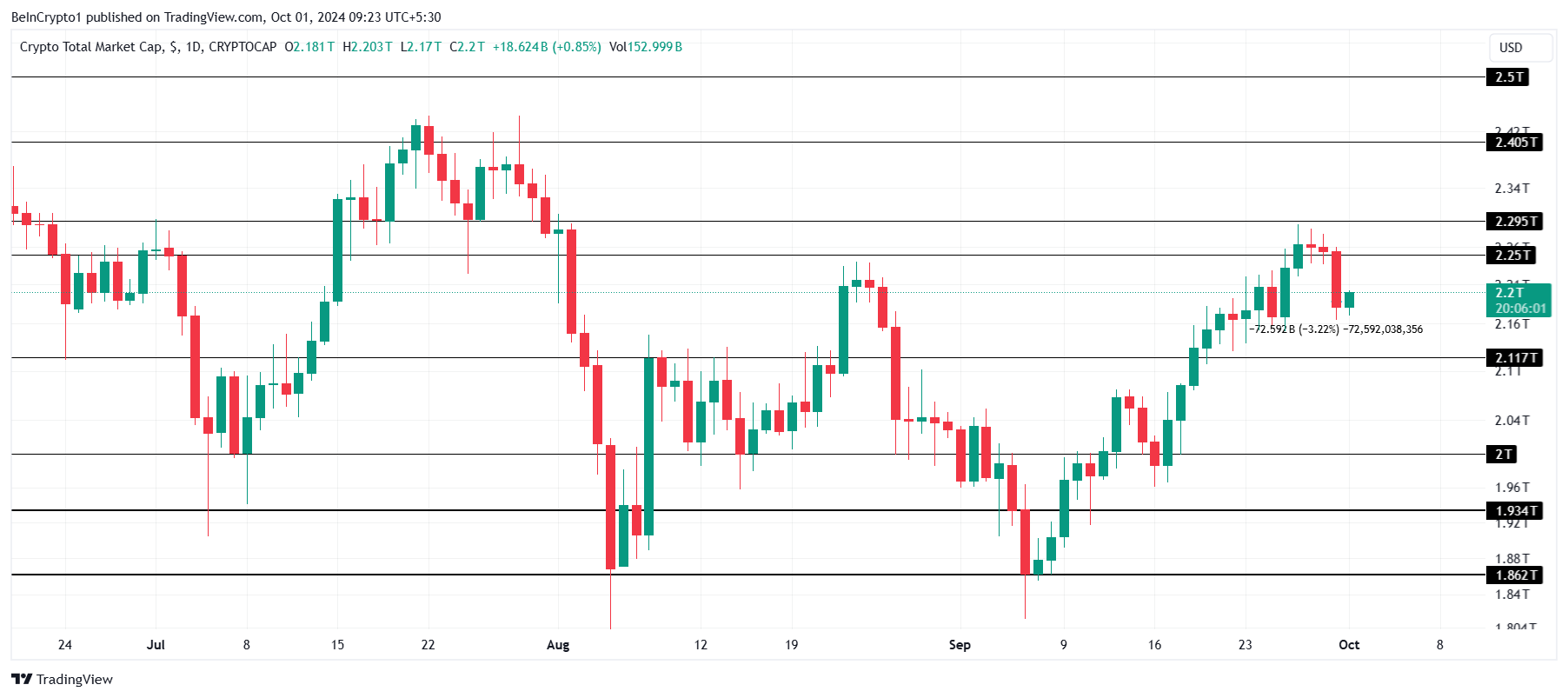 Analisi della capitalizzazione di mercato totale delle criptovalute