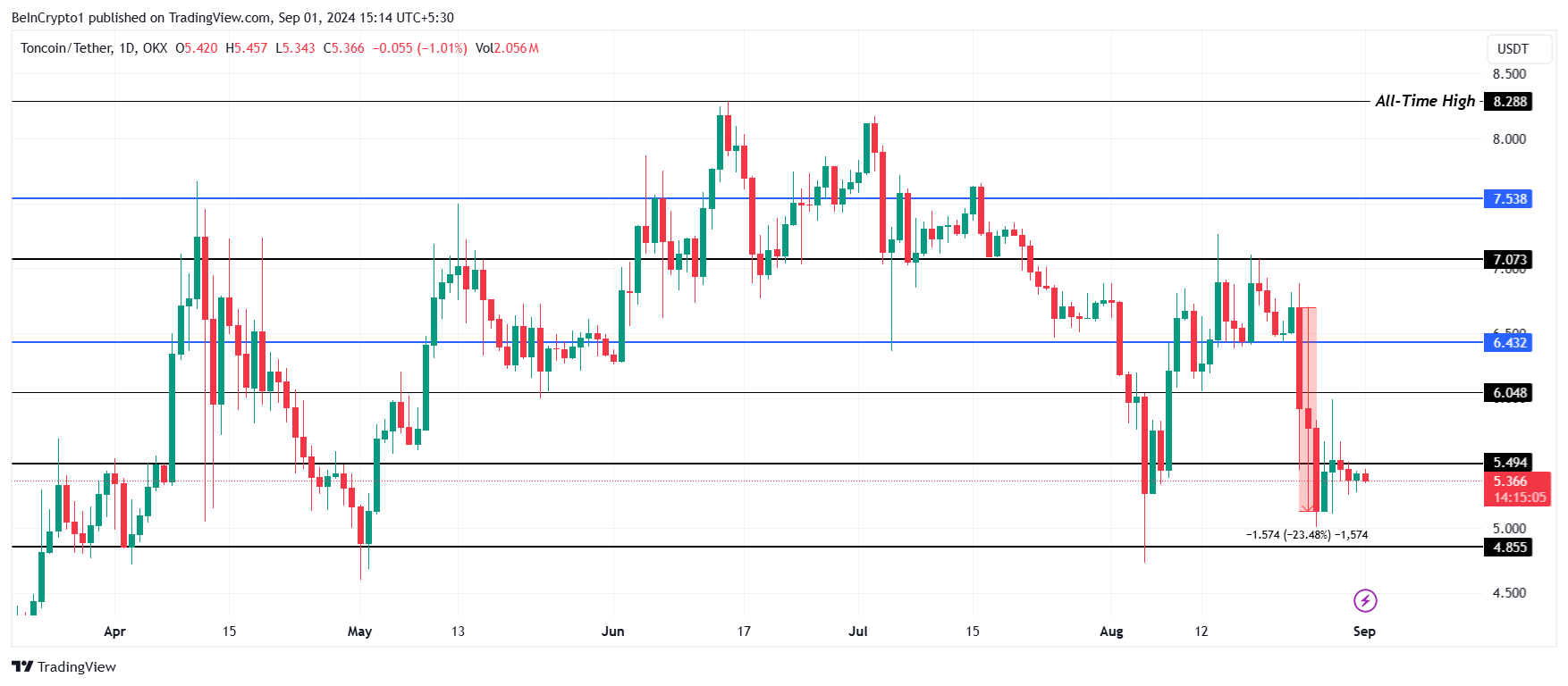 Analisi dei prezzi dei toncoin.