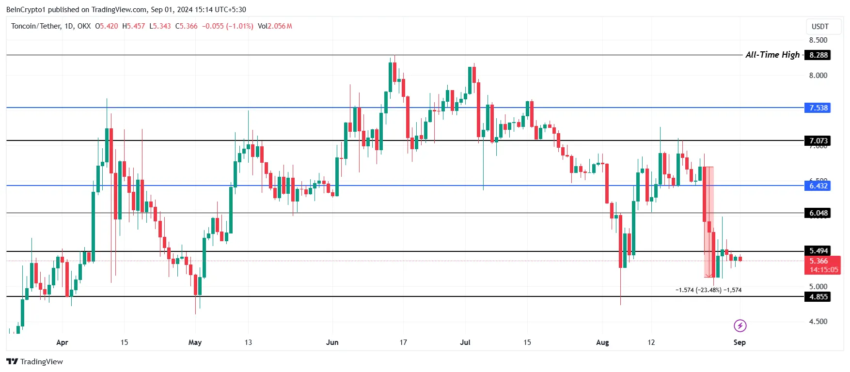 Toncoin Price Analysis. 