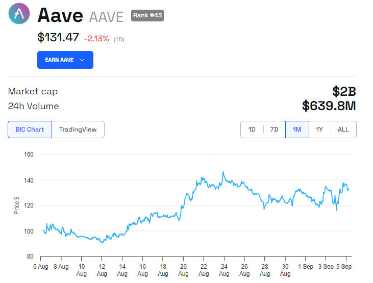 Andamento dei prezzi AAVE, fonte: BeInCrypto