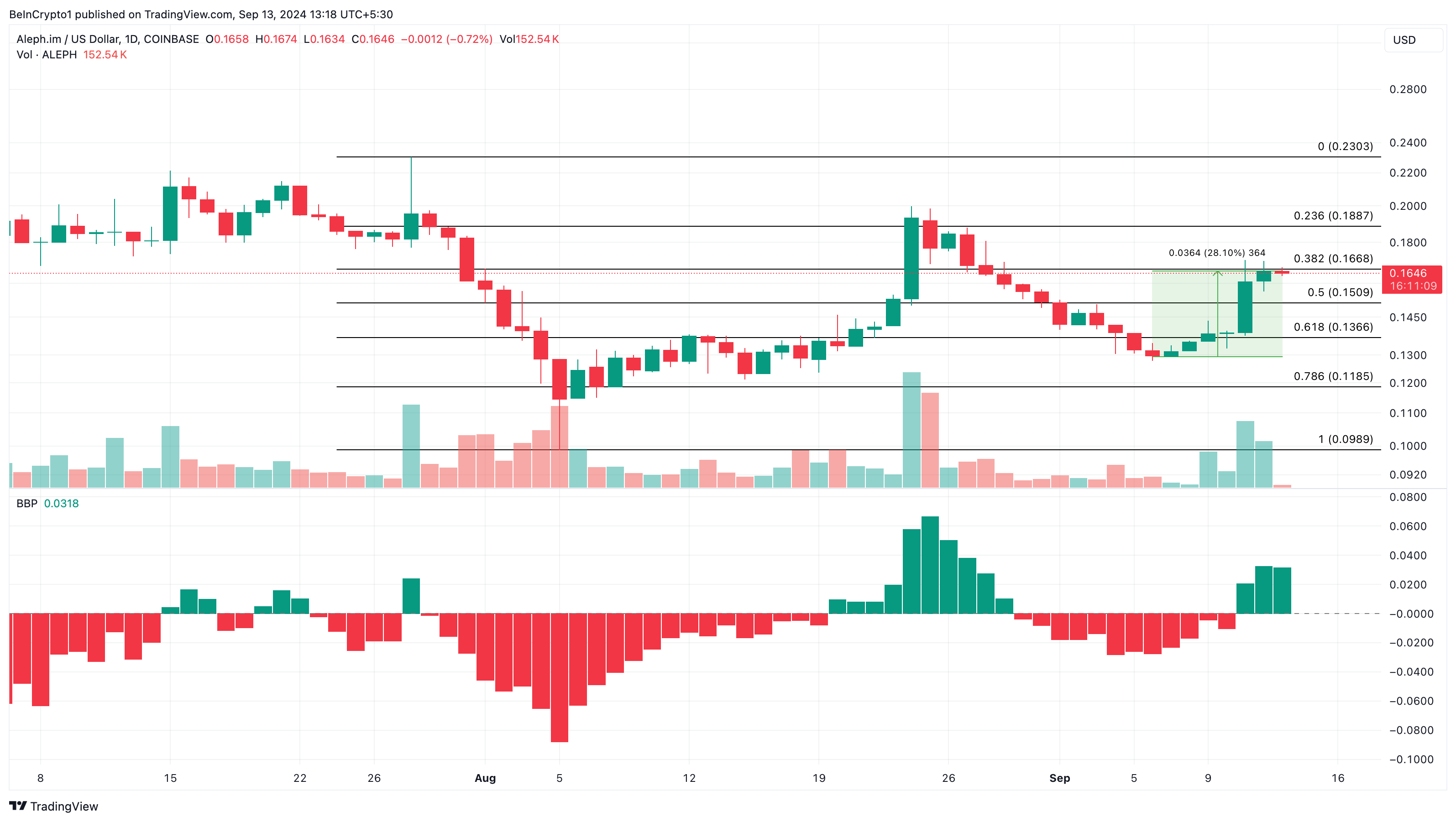 Aleph.im Daily Analysis. 
