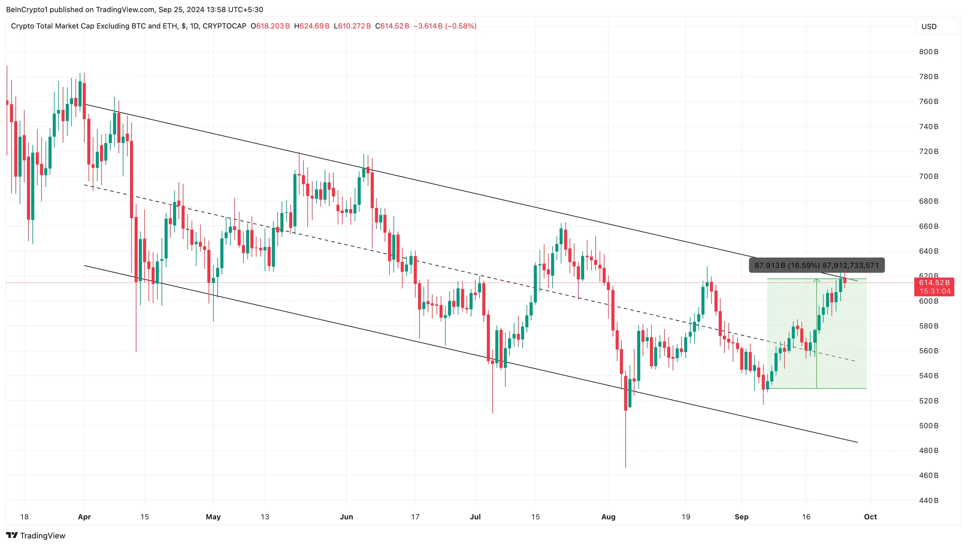 TOTAL3 Altcoins Daily Analysis. 