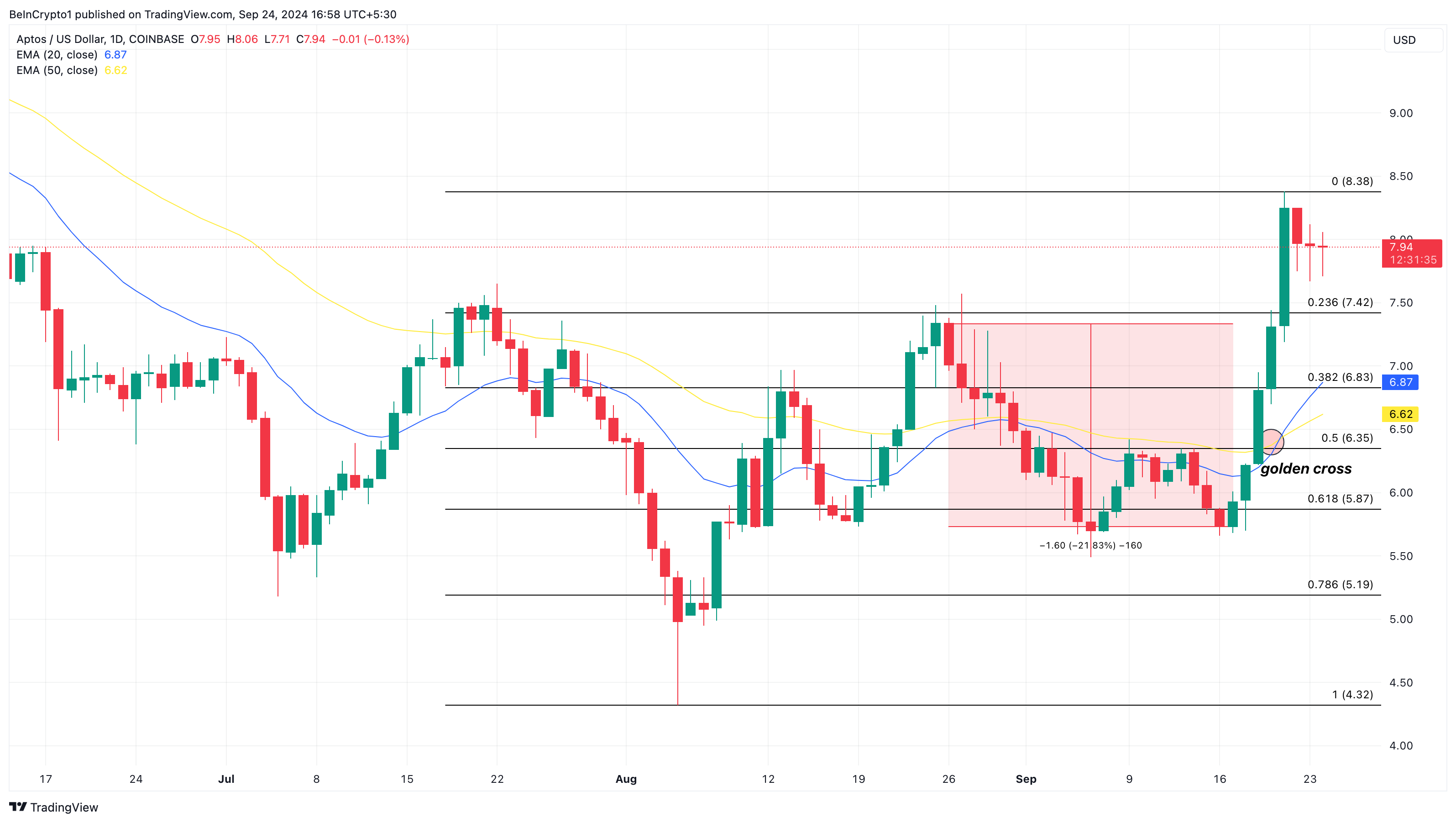 Aptos Altcoins Daily Price Analysis. 