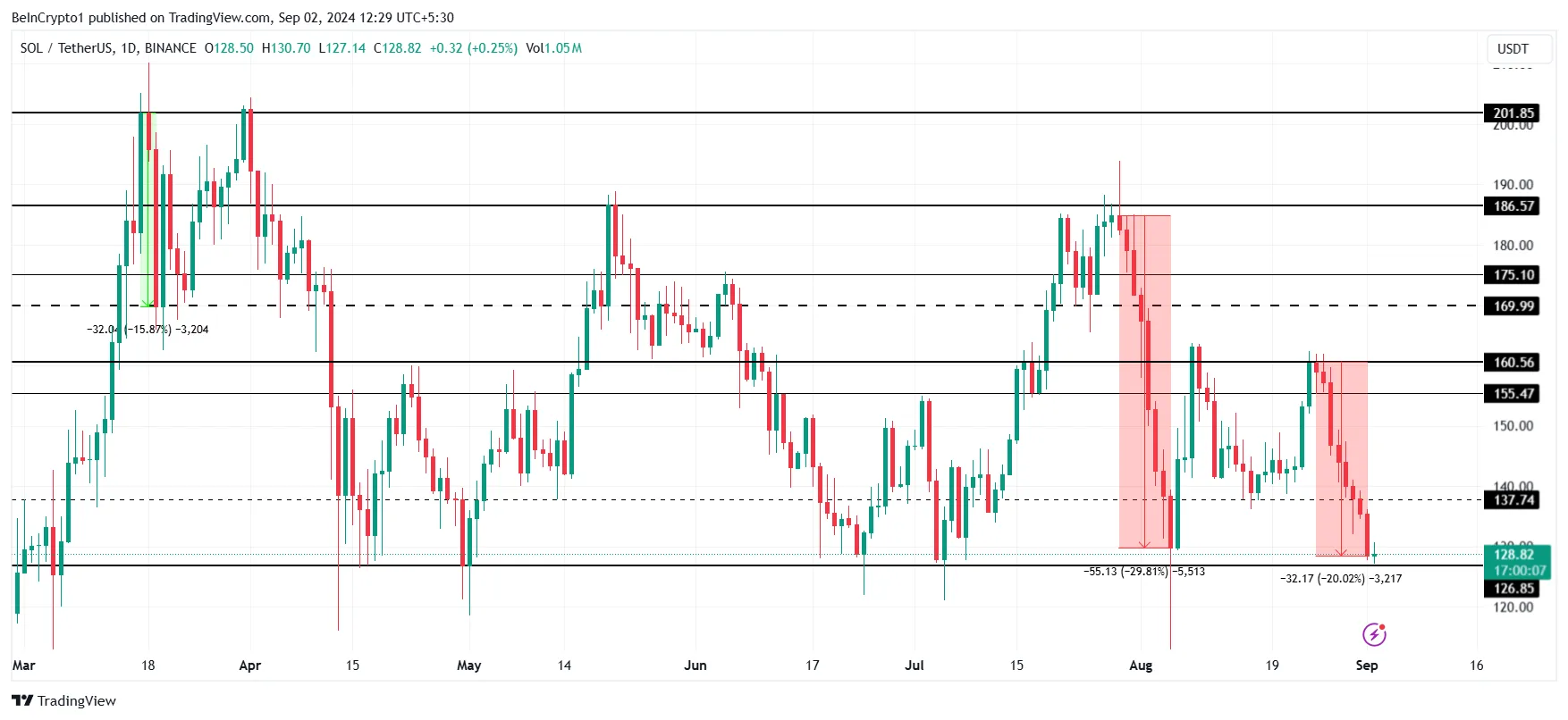 Solana Price Analysis. 