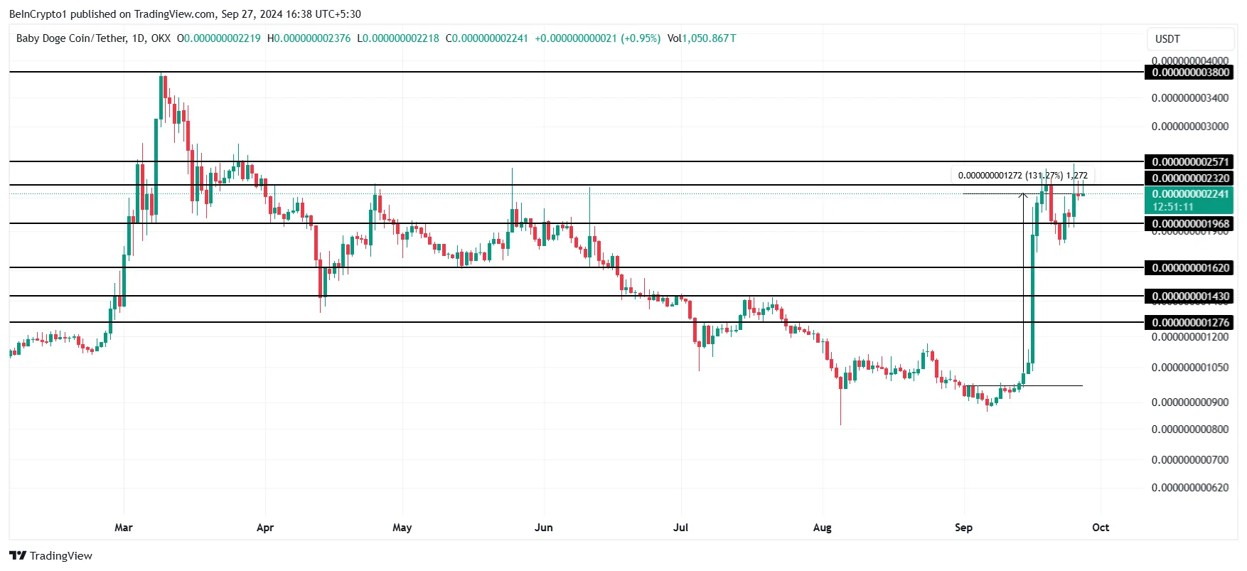 BabyDoge Price Analysis. 