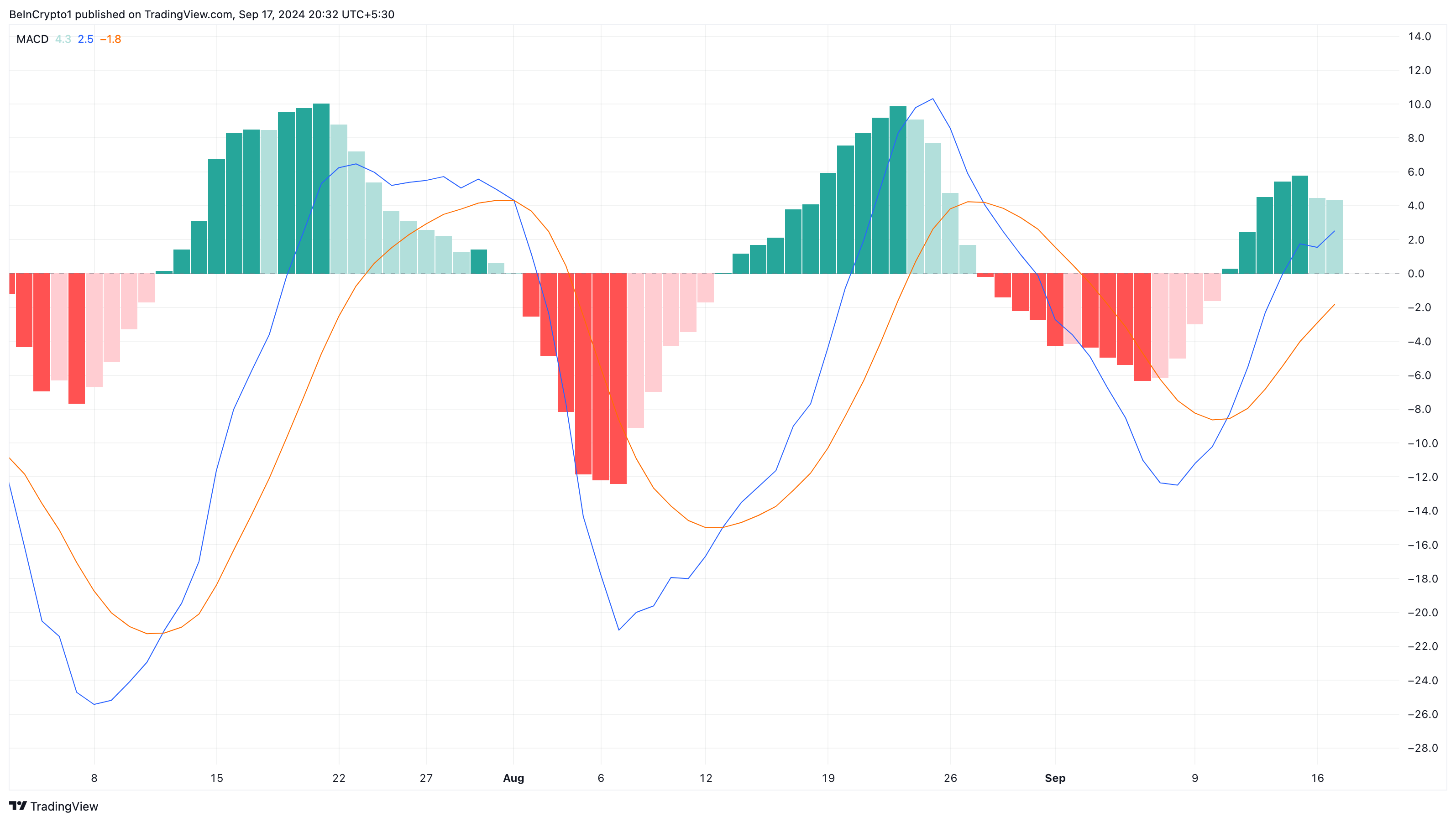 MACD della moneta Binance.