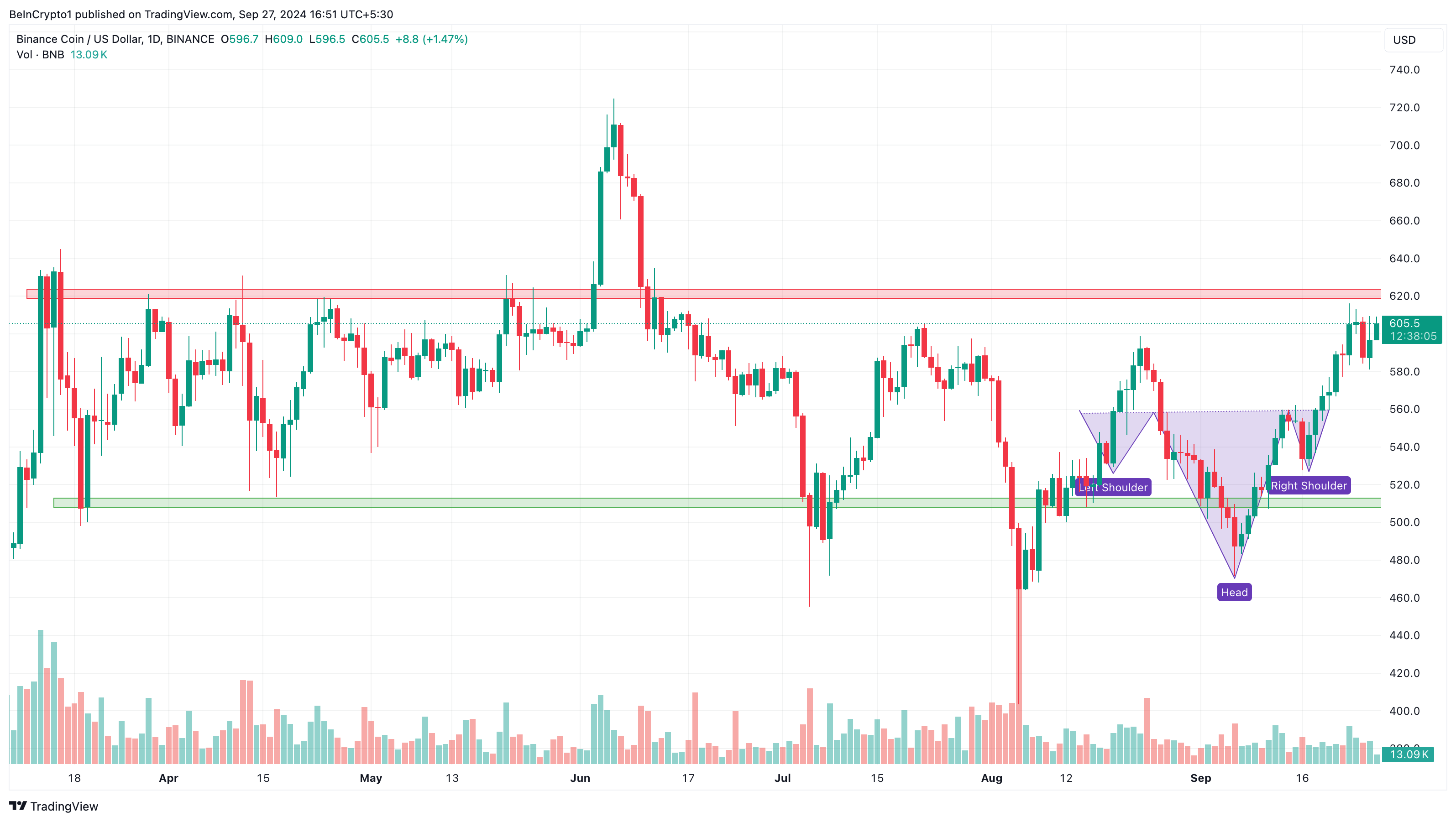 Analisi giornaliera dei prezzi di Binance Coin