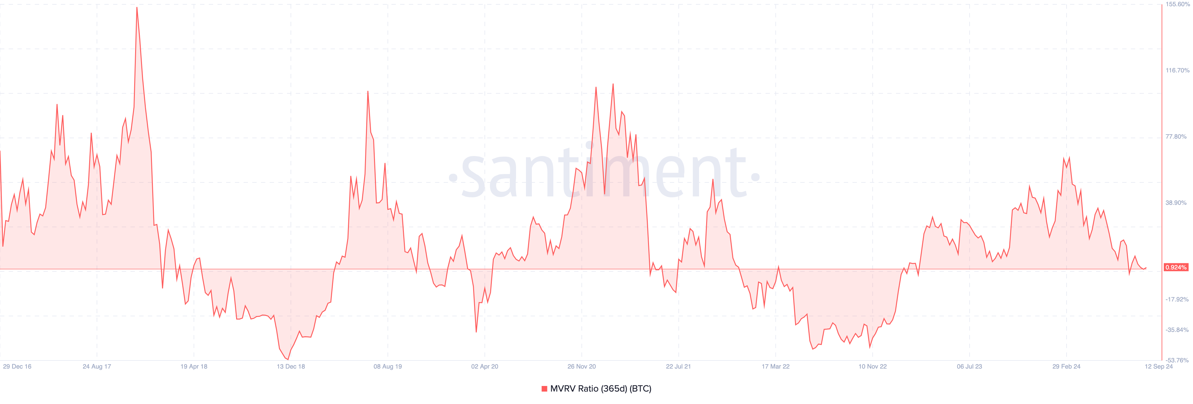 Bitcoin 365-Day MVRV Ratio. 