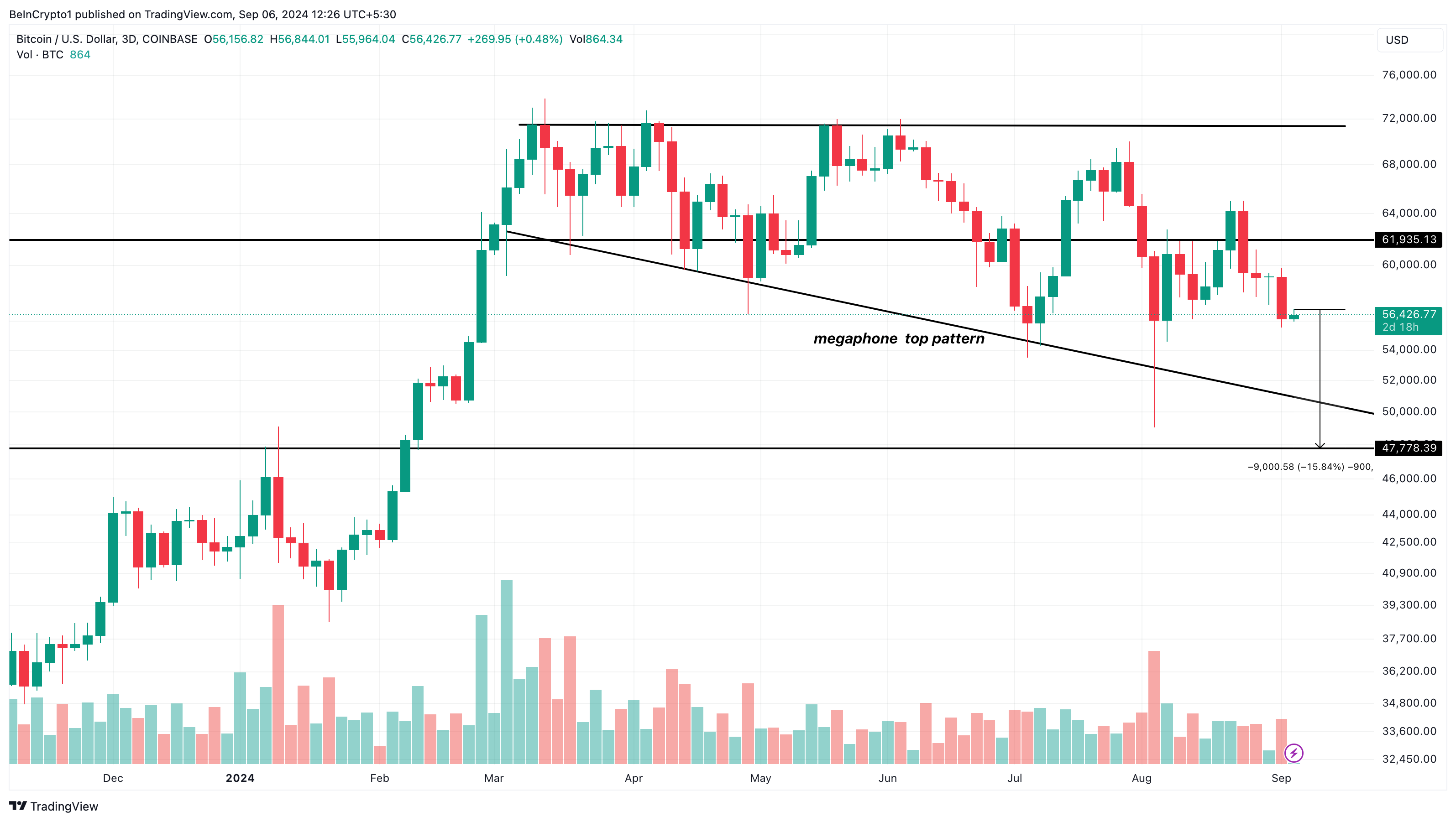 Bitcoin price analysis