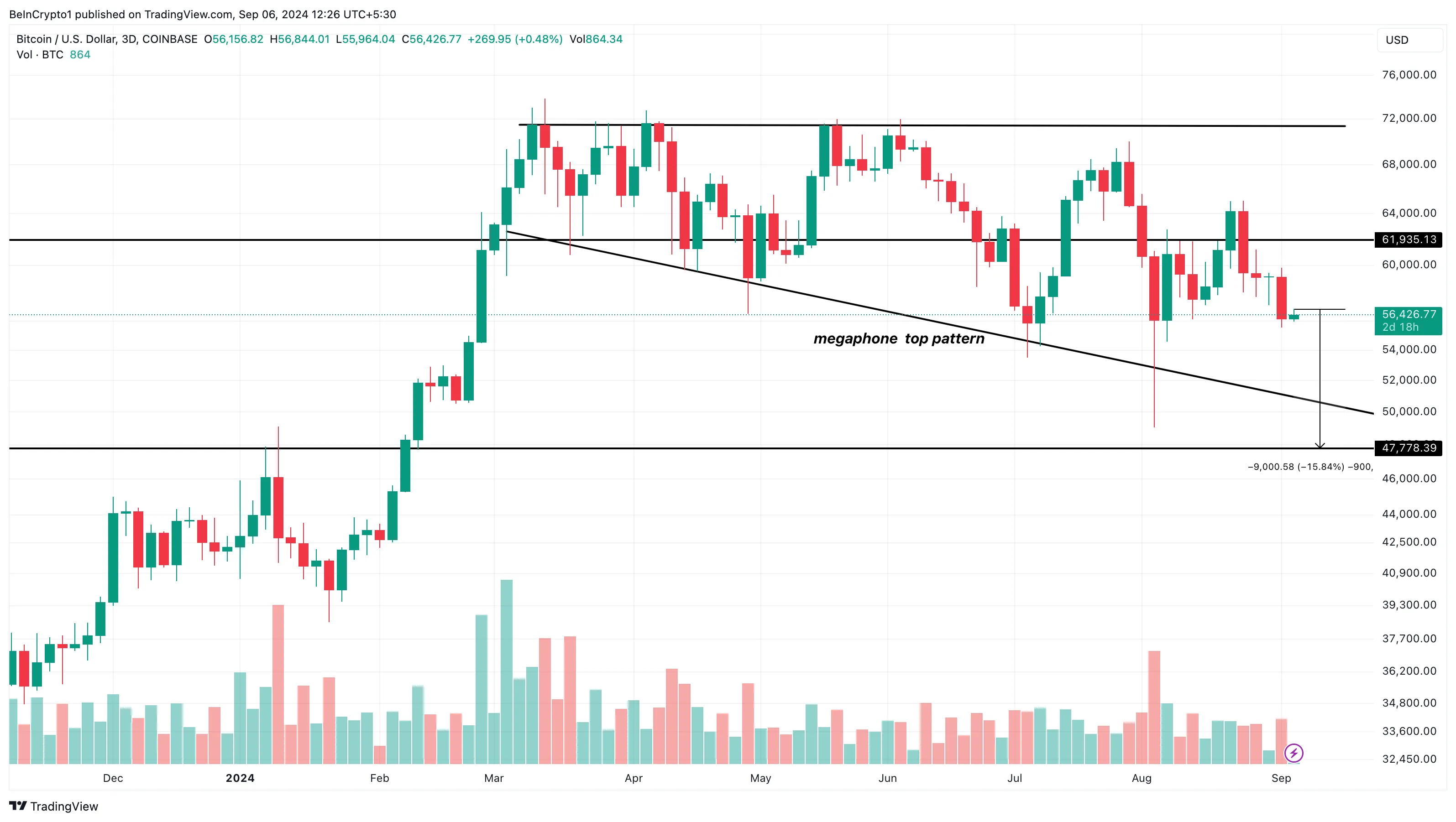 Bitcoin price analysis