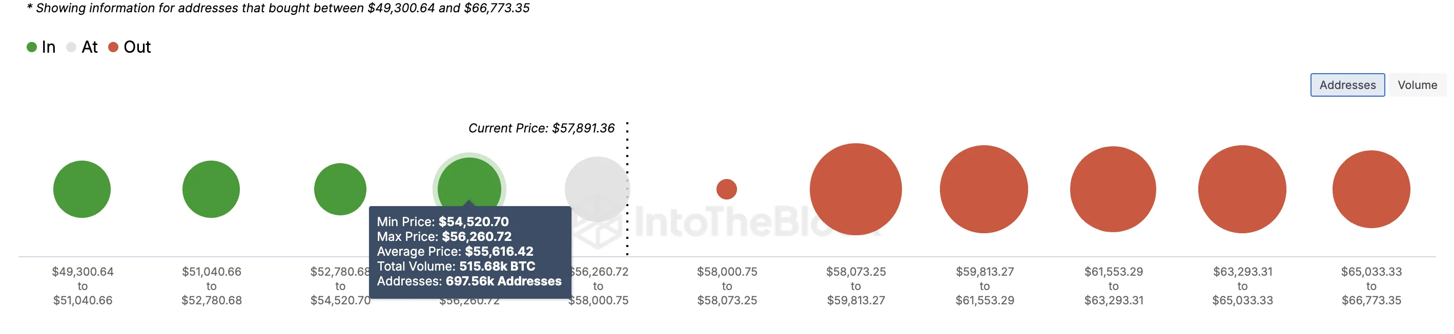 Bitcoin In/Out of Money Around Price. 