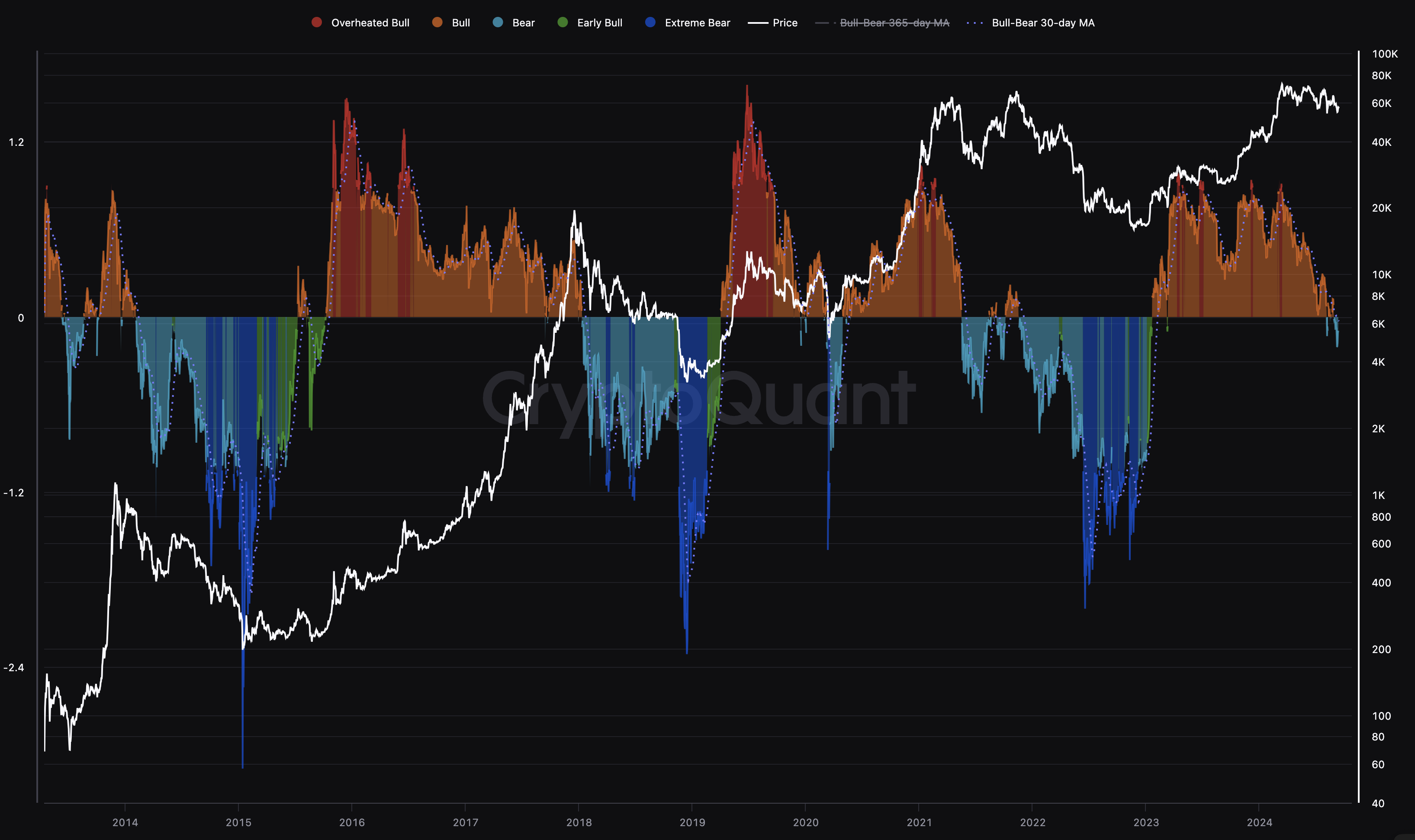 Bitcoin Bull/Bear Cycle Indicator. 
