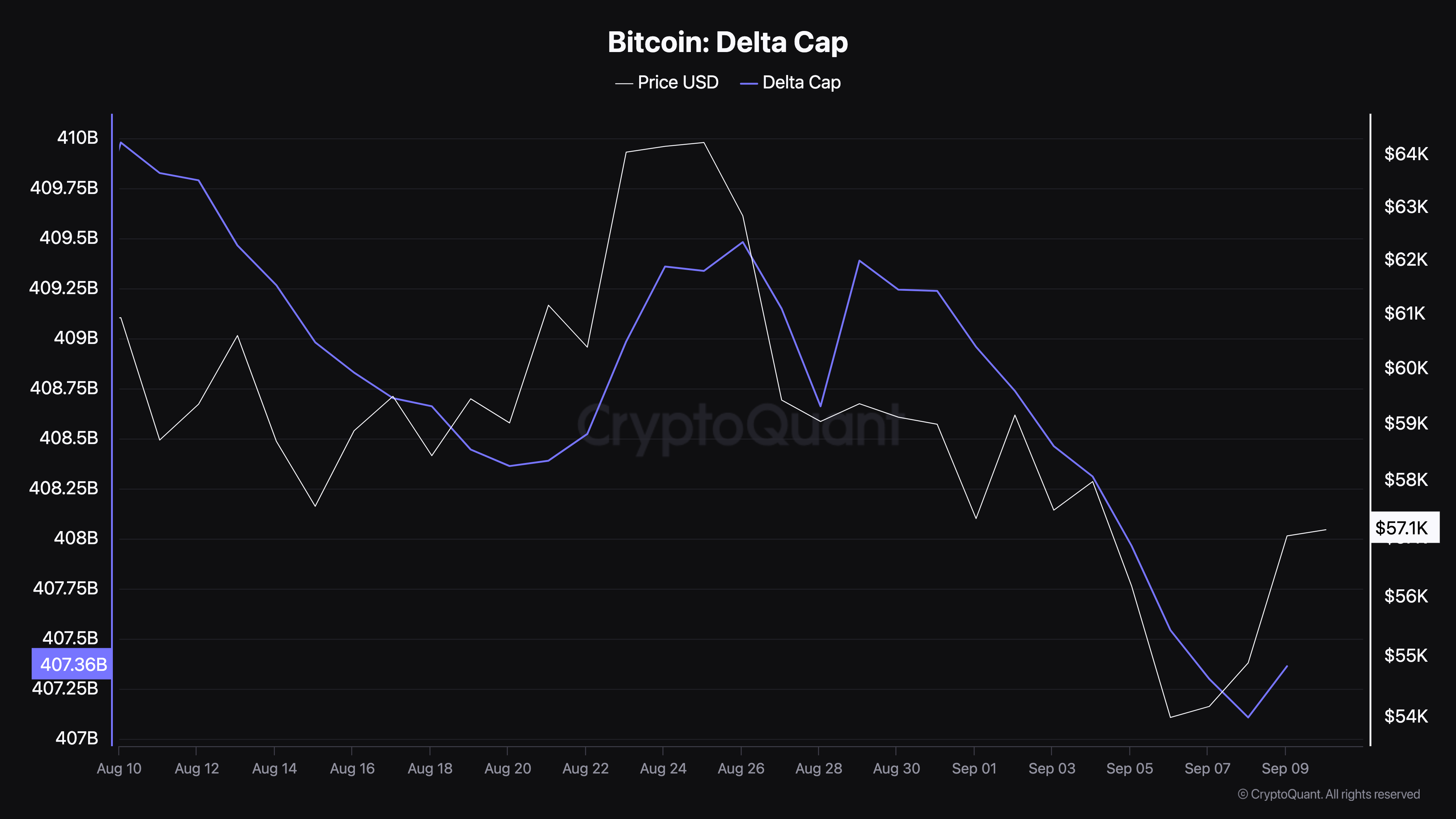 Capitalización del delta de Bitcoin. 