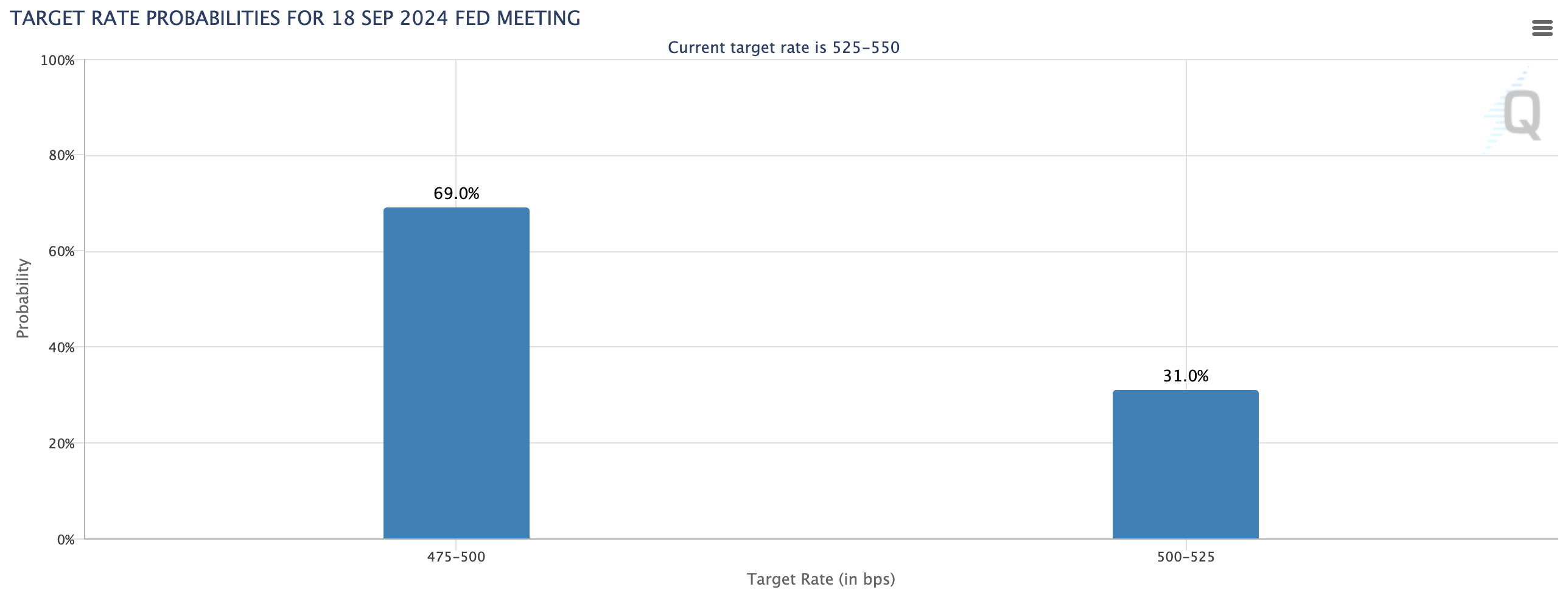 Target Rate Probability for FOMC Meeting. 
