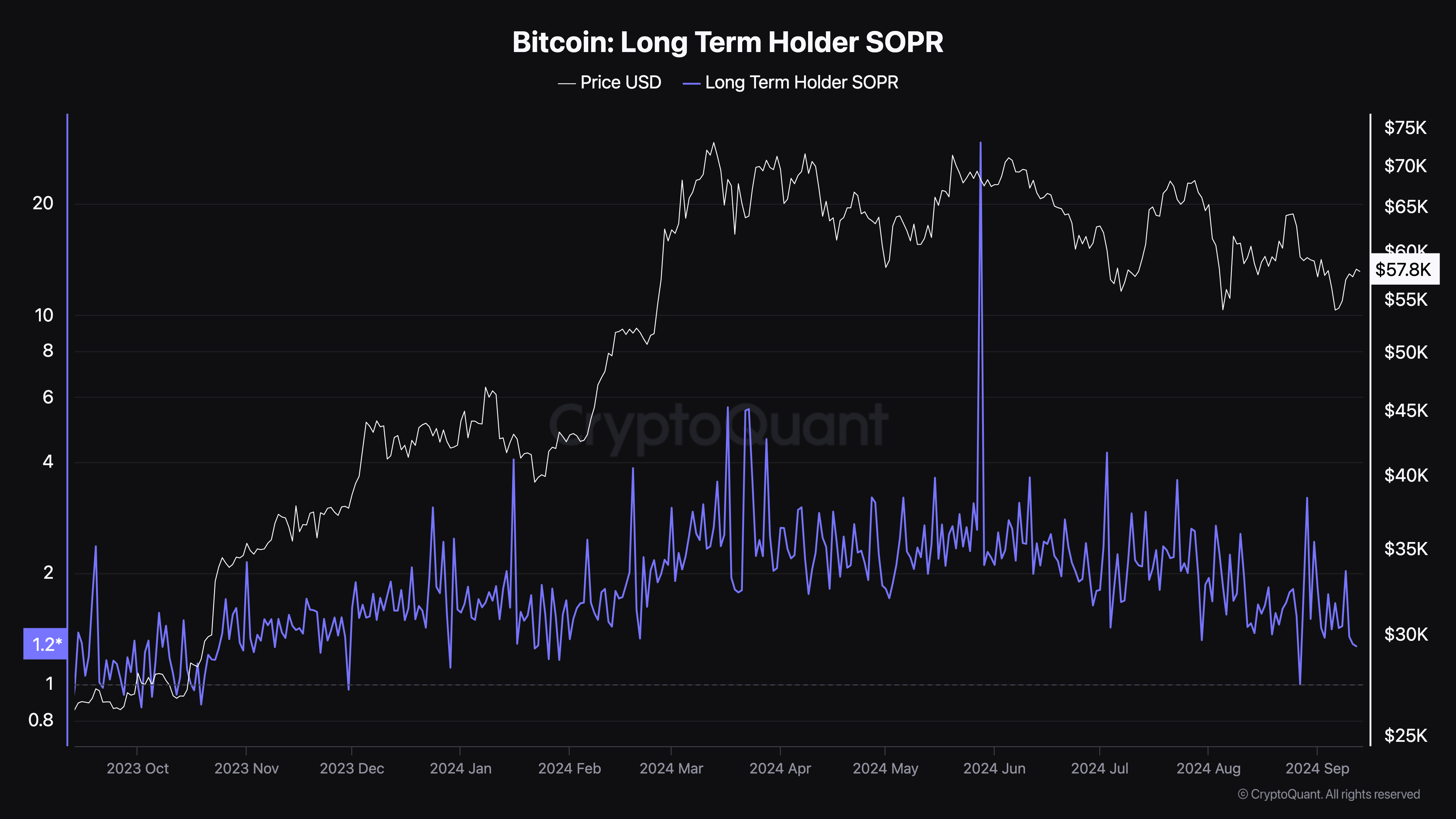 Bitcoin Long-Term Holder SOPR. 