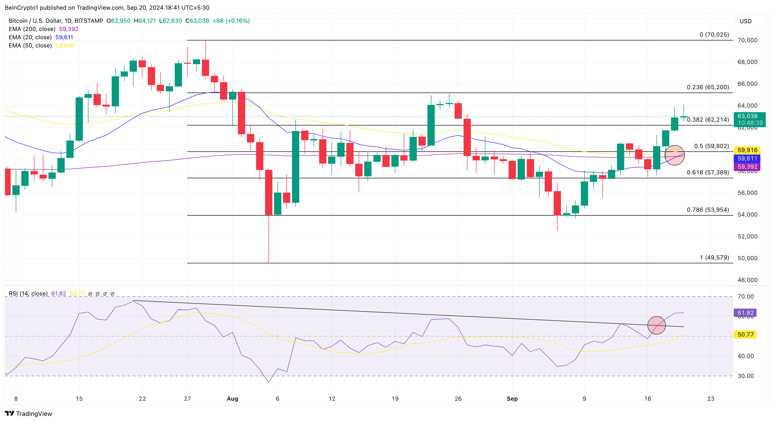 Bitcoin Daily Analysis. 