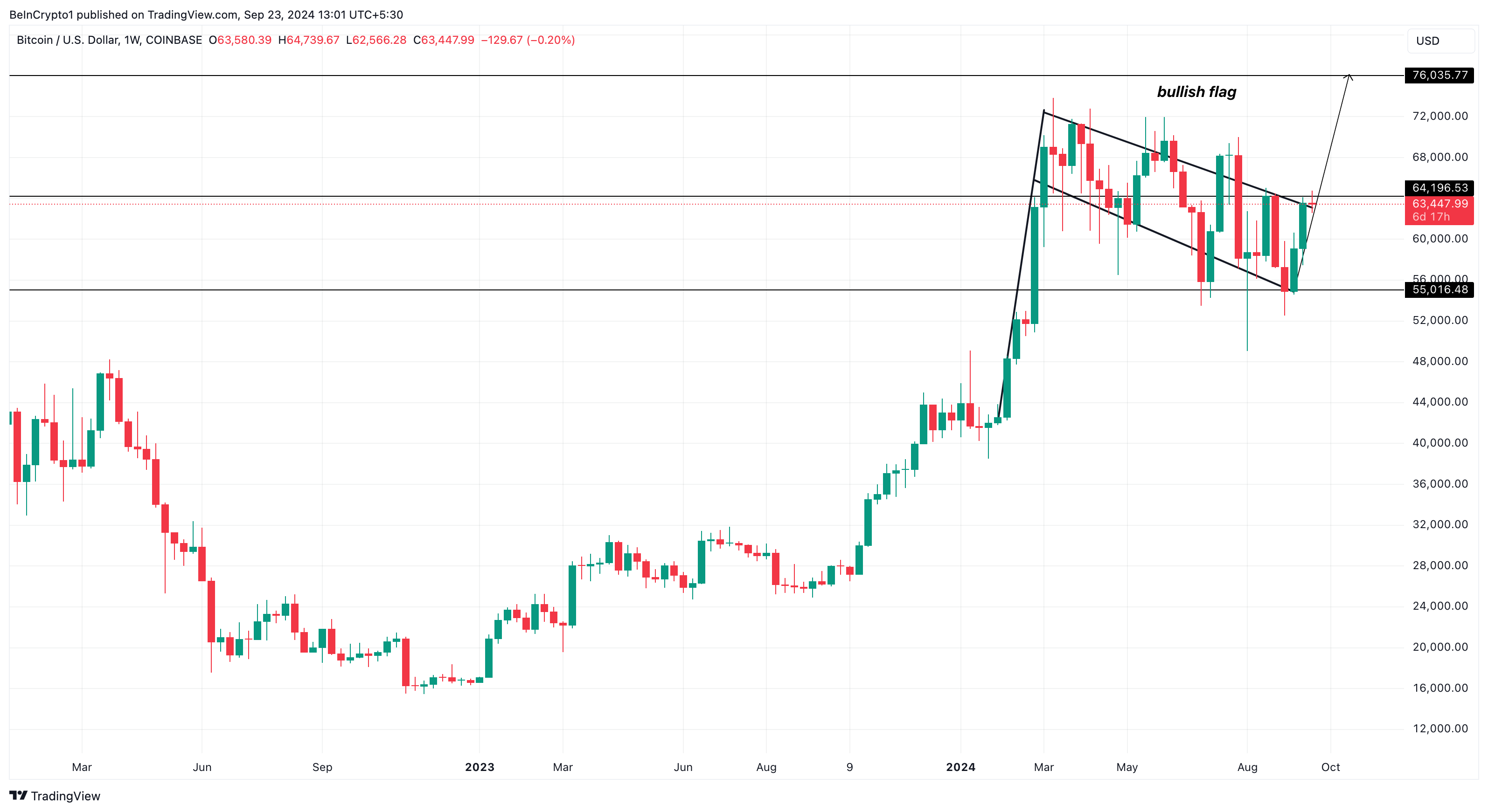 Bitcoin Weekly Price Analysis. 