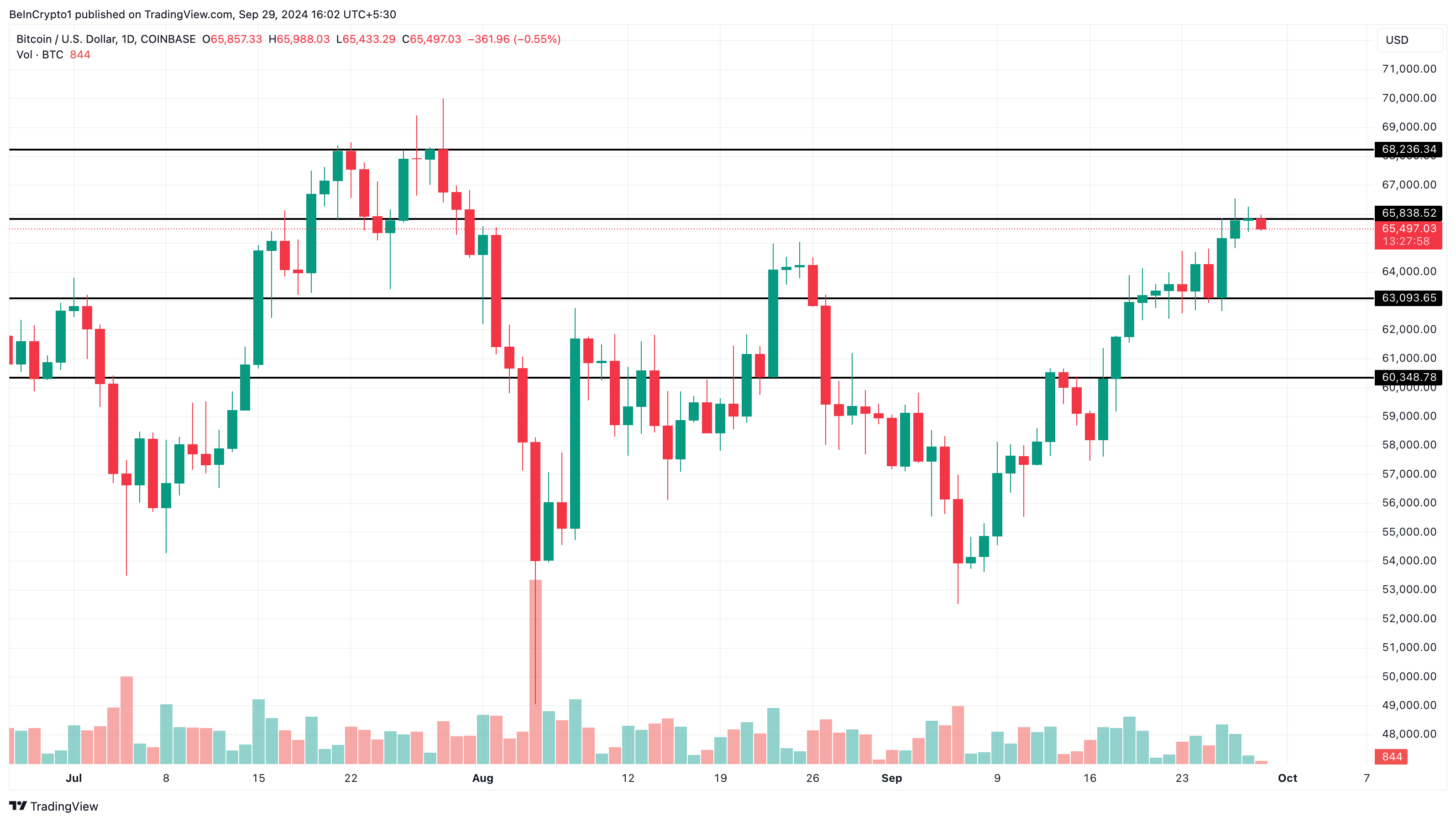 Análisis diario de precios de Bitcoin