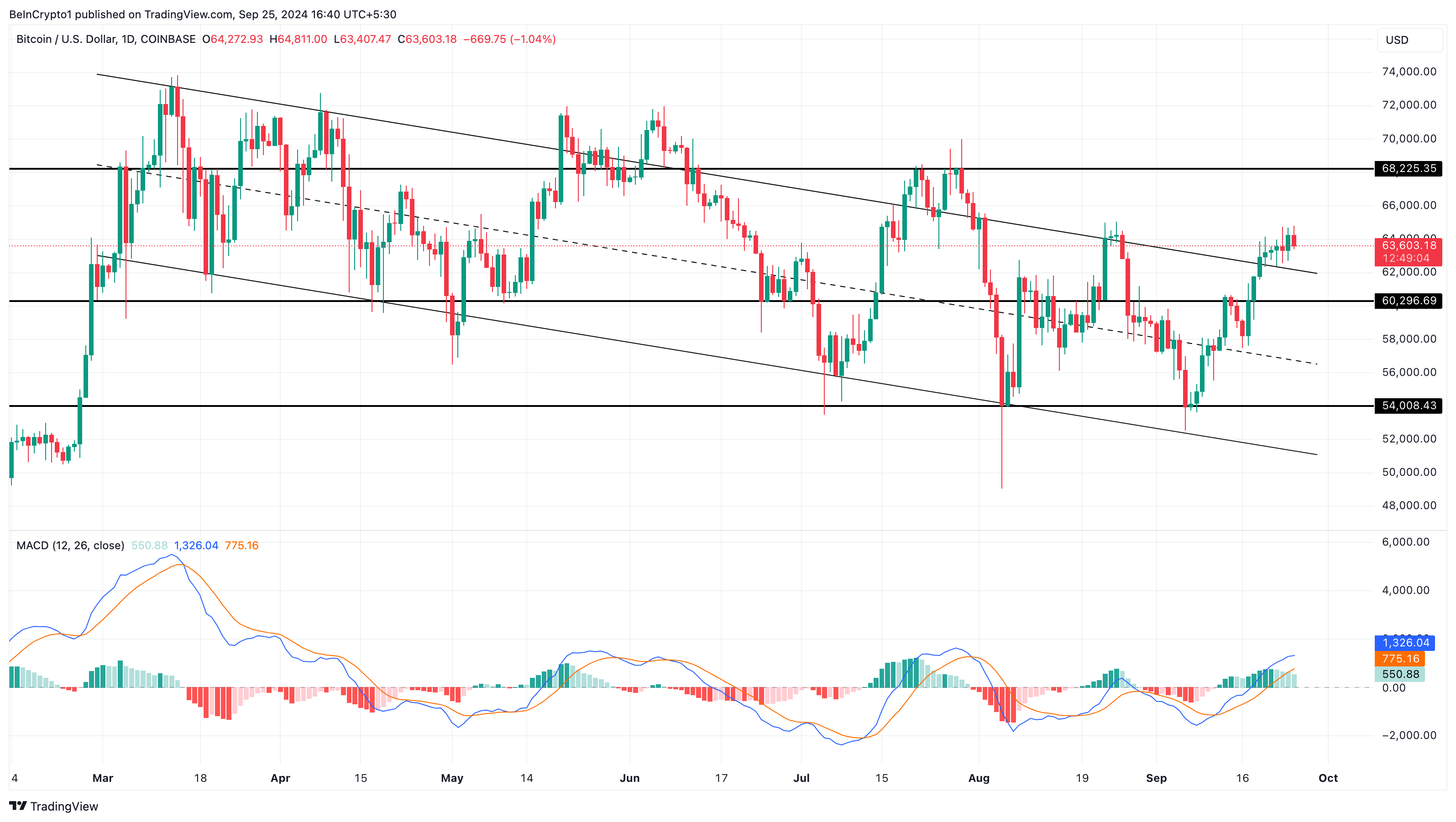 Analisi dei prezzi dei Bitcoin.