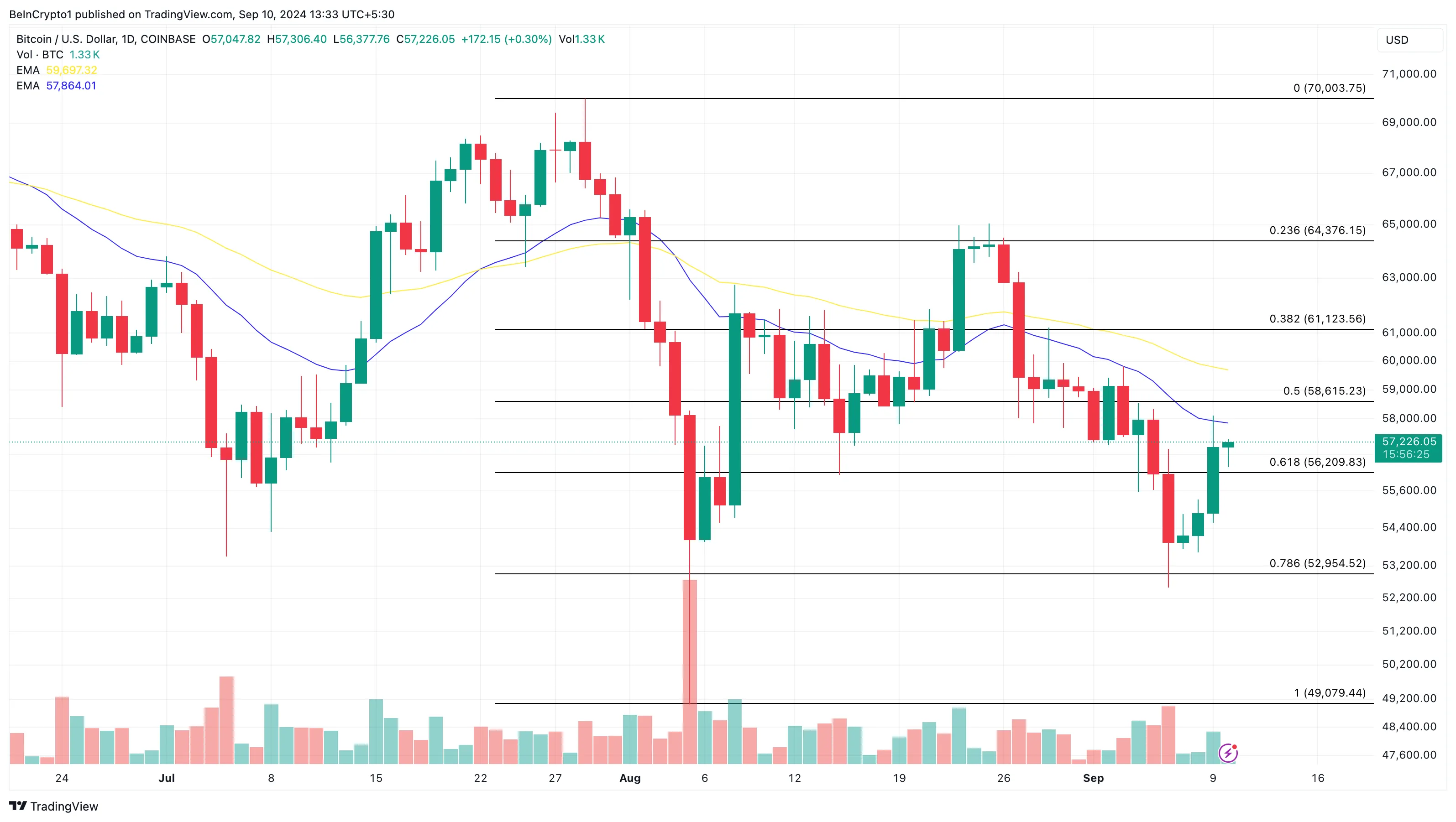 Bitcoin Daily Analysis. 