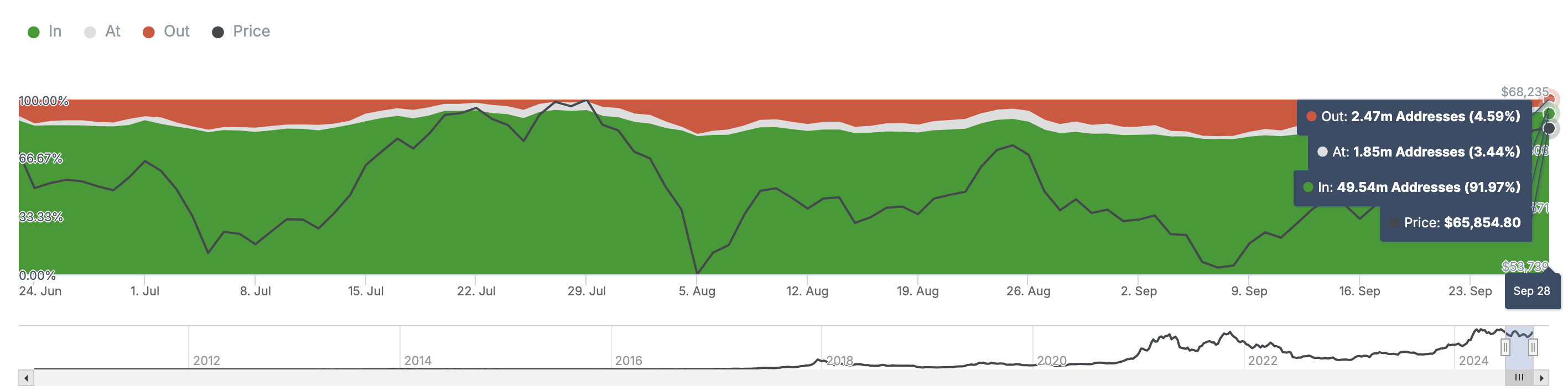 Rentabilidad de los tenedores de Bitcoin