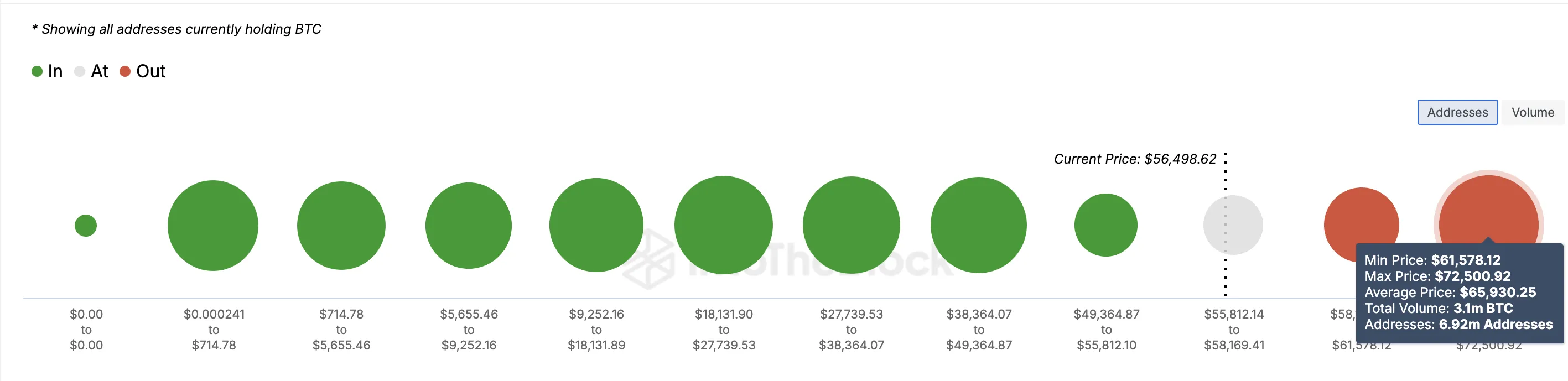 Bitcoin price faces supply wall