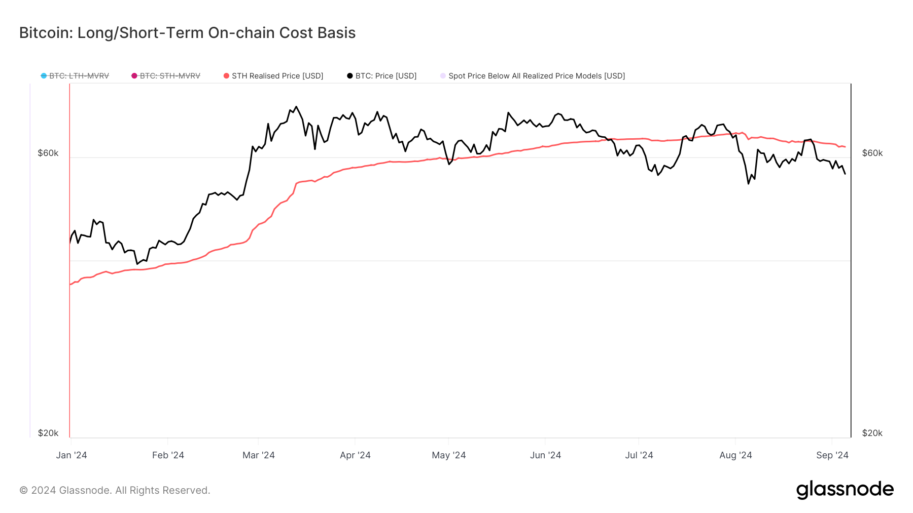 Bitcoin realized price