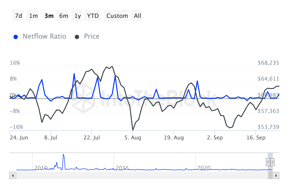 Transazioni con le balene Bitcoin