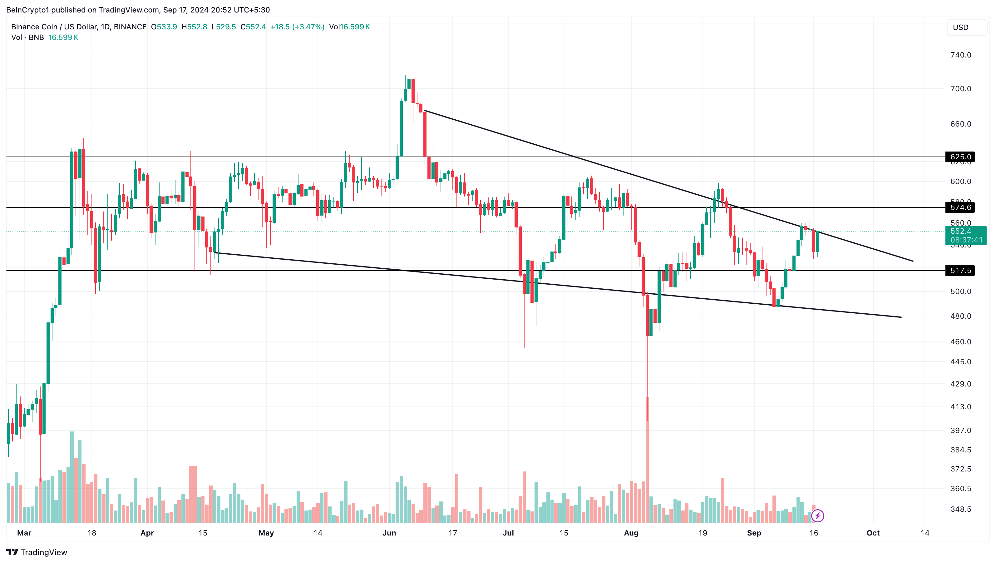 Analisi giornaliera delle monete Binance.