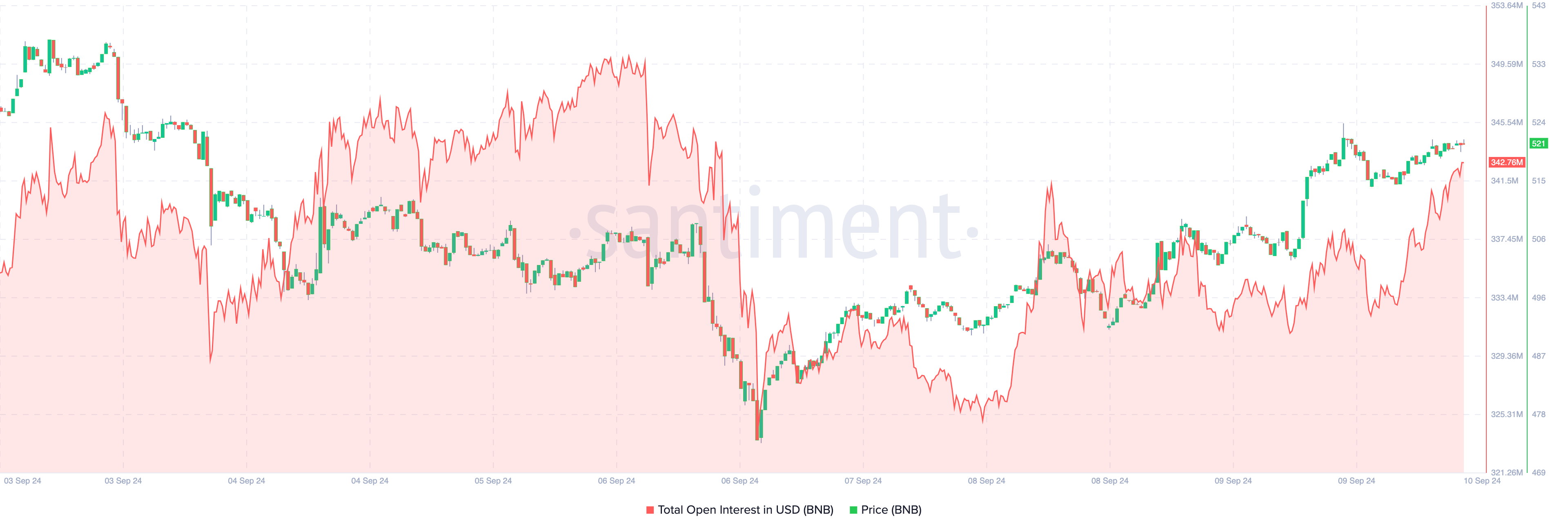 bnb open interest cz