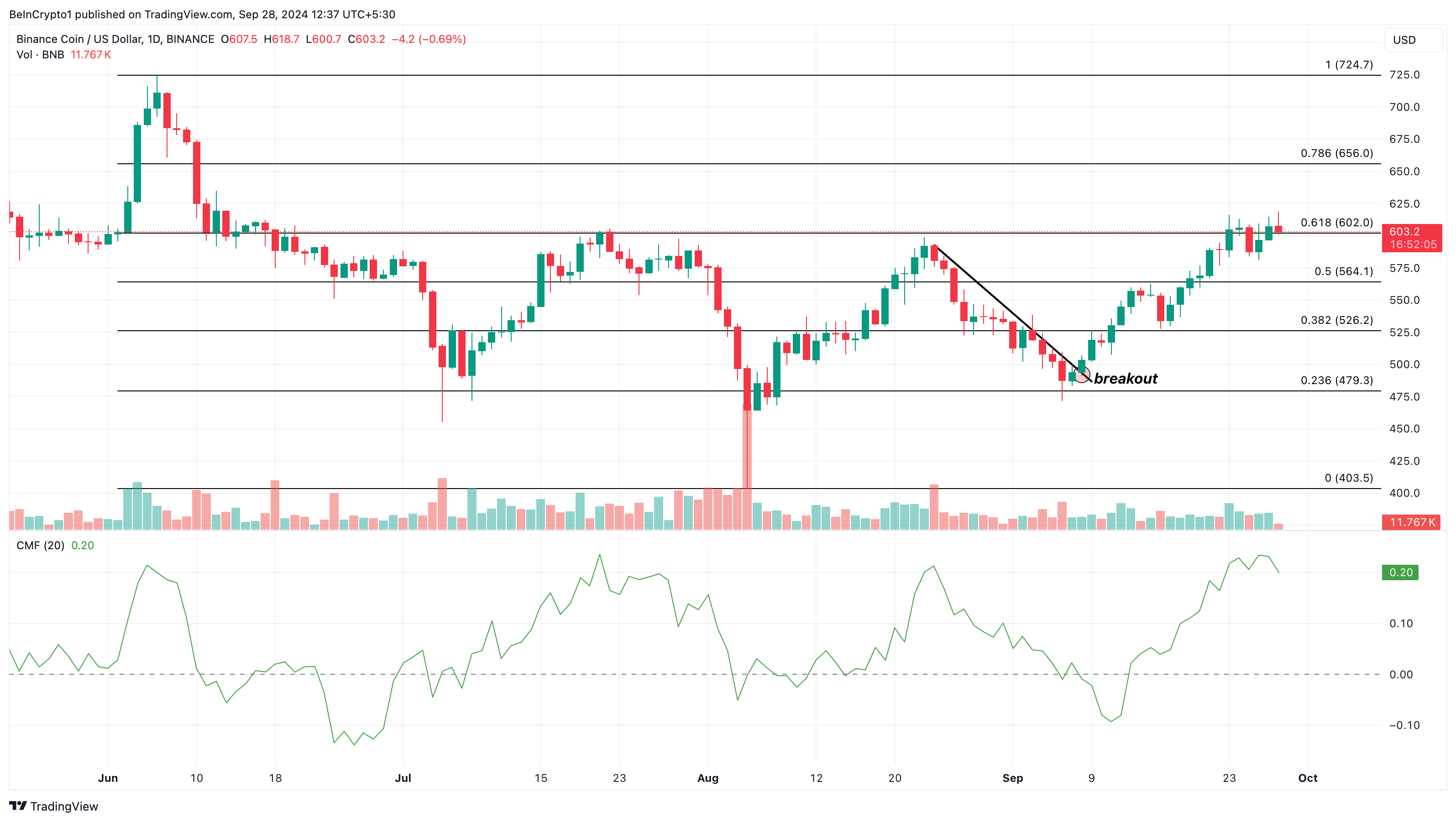 Analysis predicts BNB price will reach all-time high