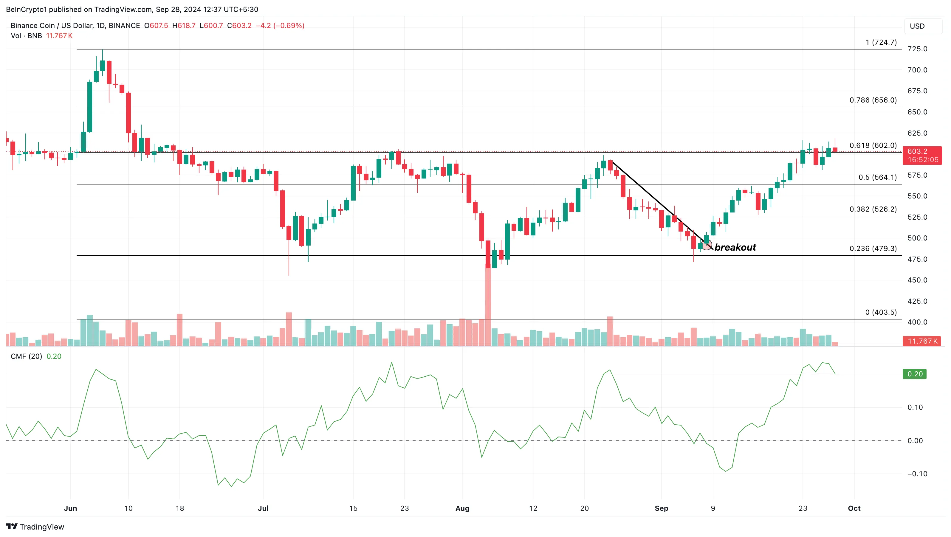 BNB price to reach all-time high analysis
