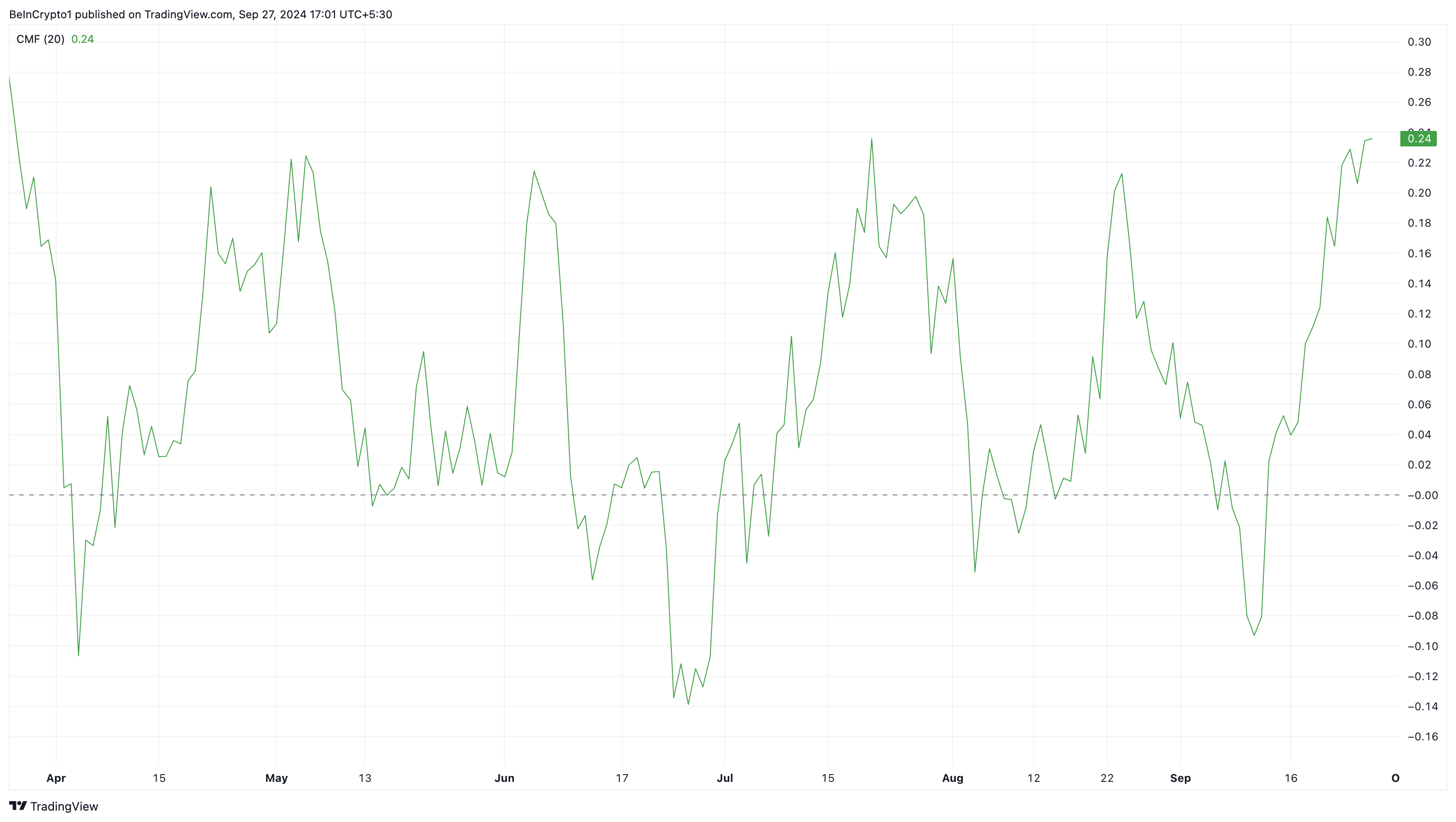 Flusso di denaro Chaikin di Binance Coin (BNB).