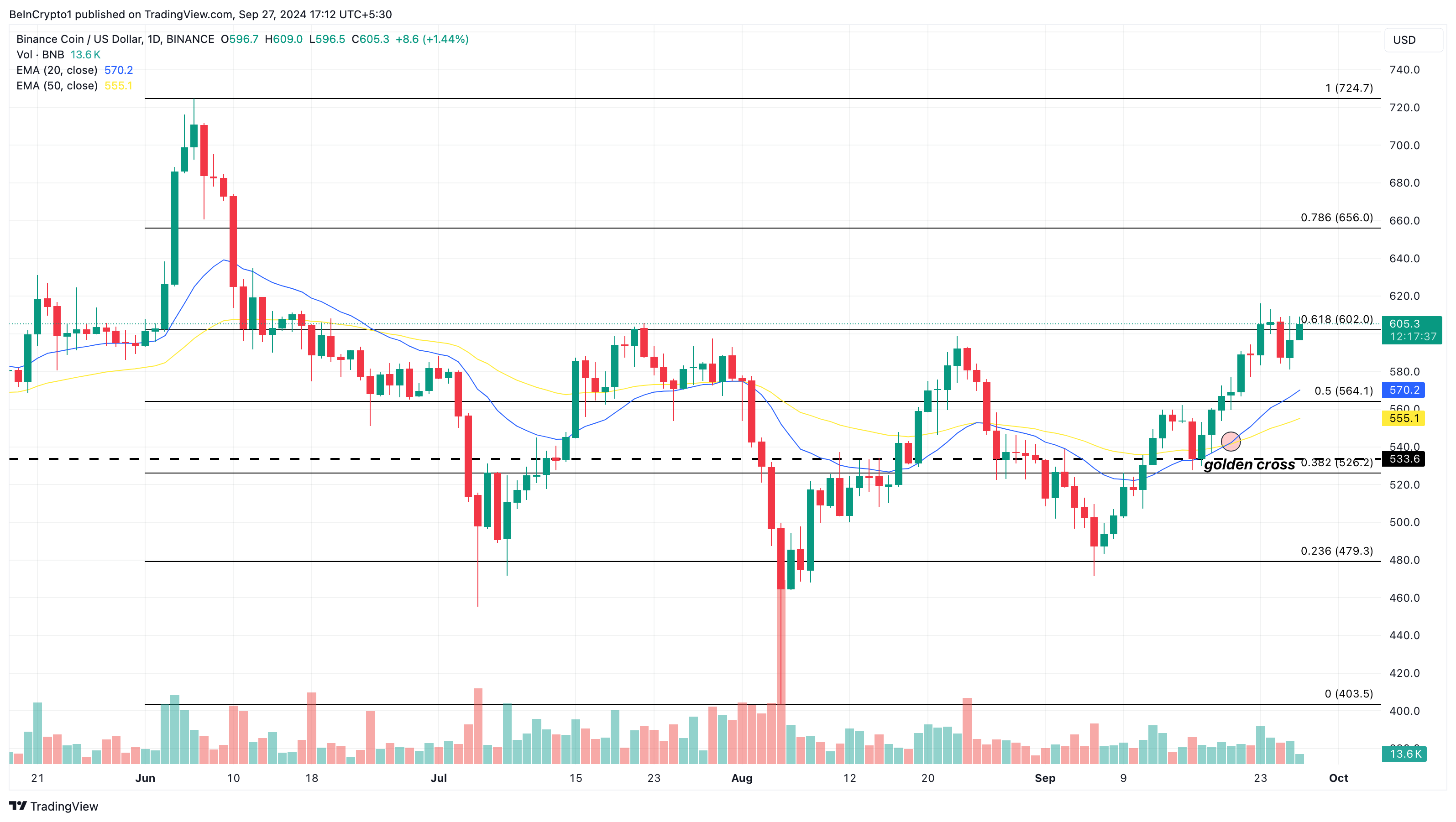 Analisi giornaliera dei prezzi di Binance Coin (BNB).