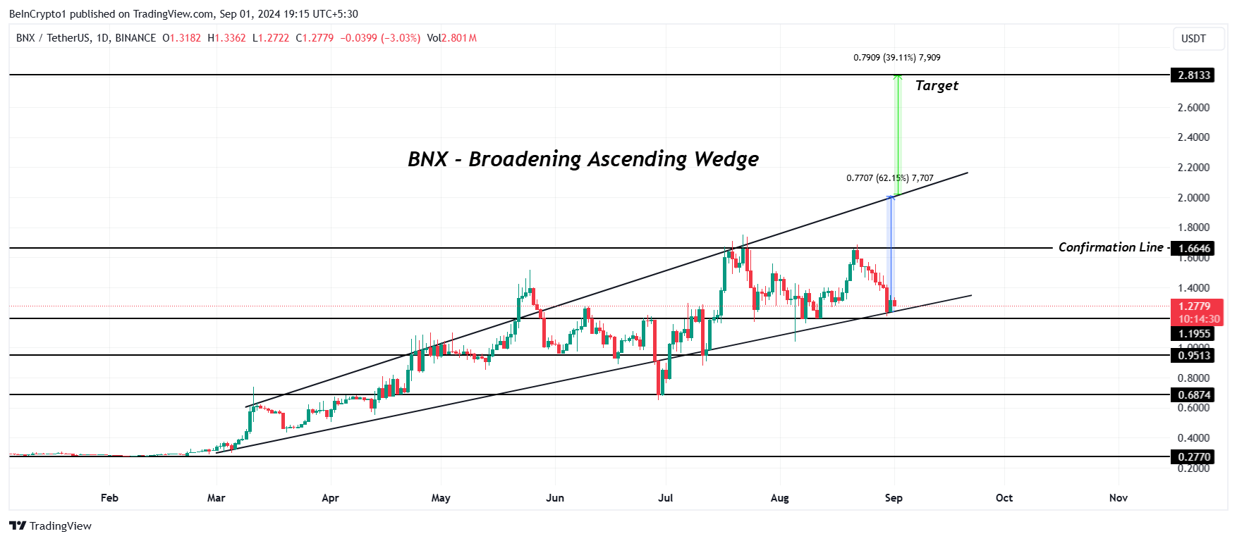 Analisi dei prezzi BNX.