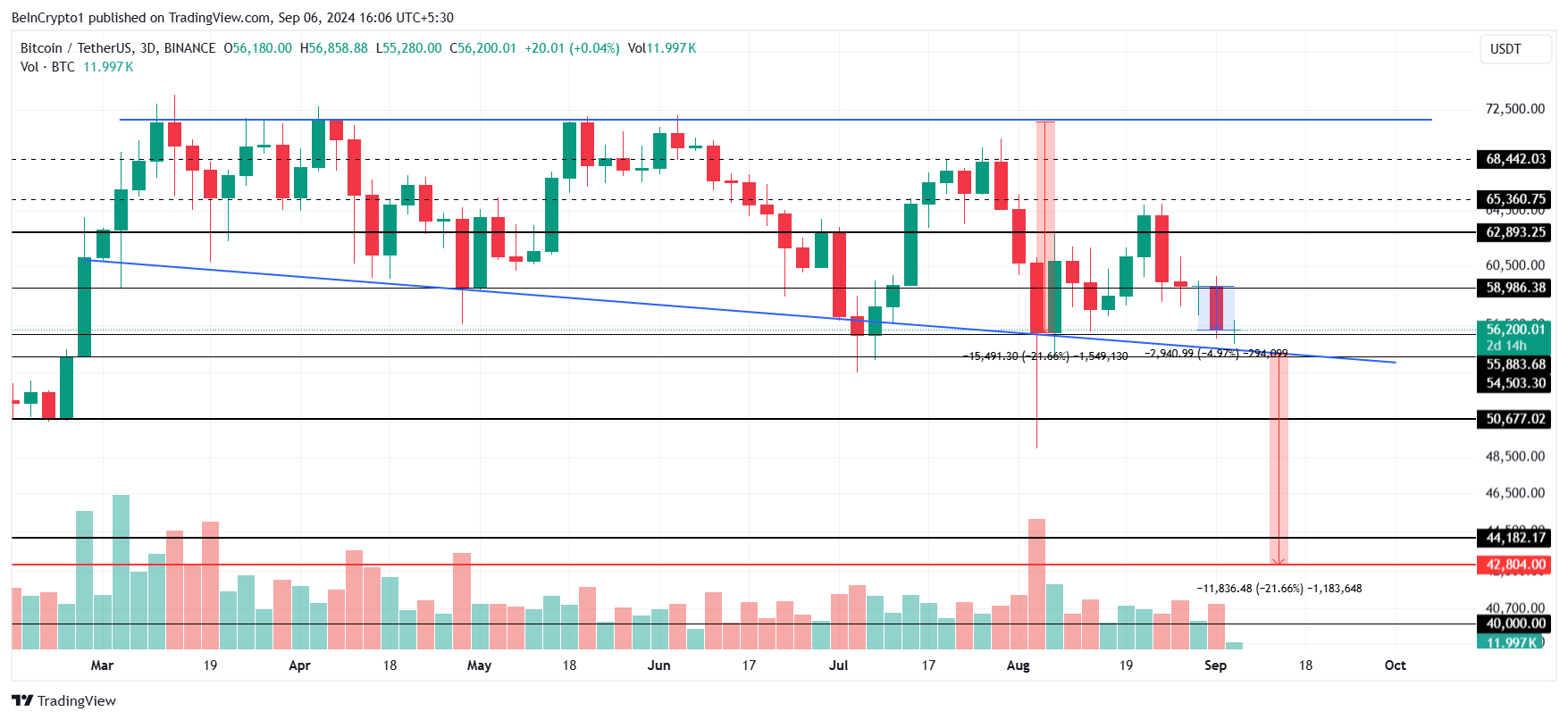 Bitcoin Price Analysis.