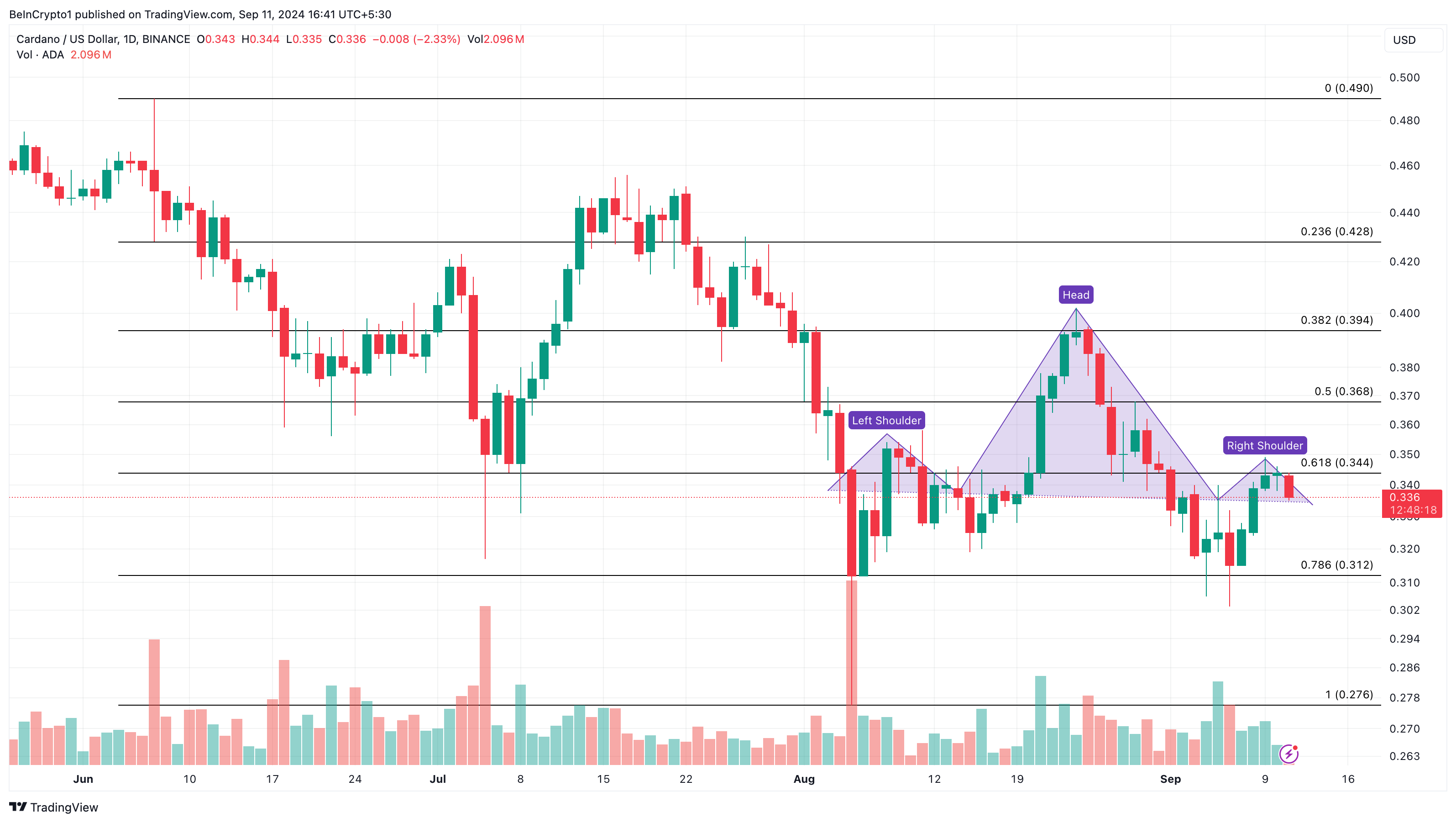 Analisi quotidiana di Cardano.