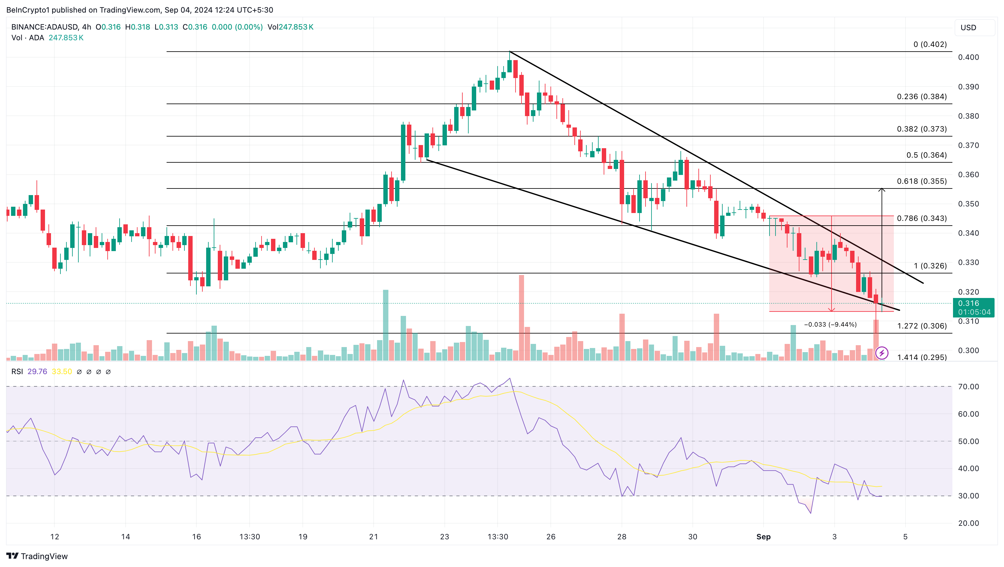 Cardano Daily Analysis. 
