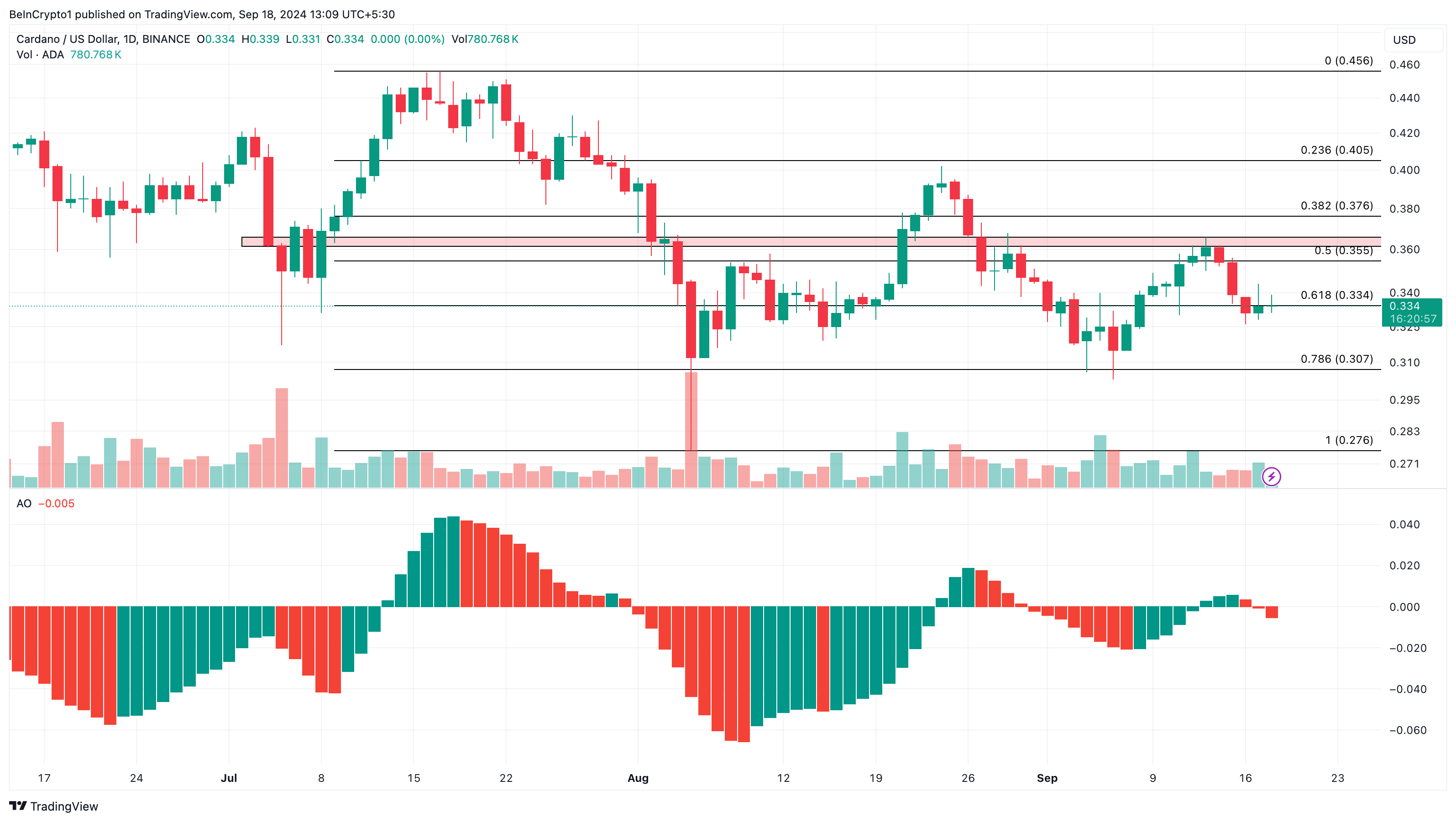 Analyse quotidienne de Cardano.