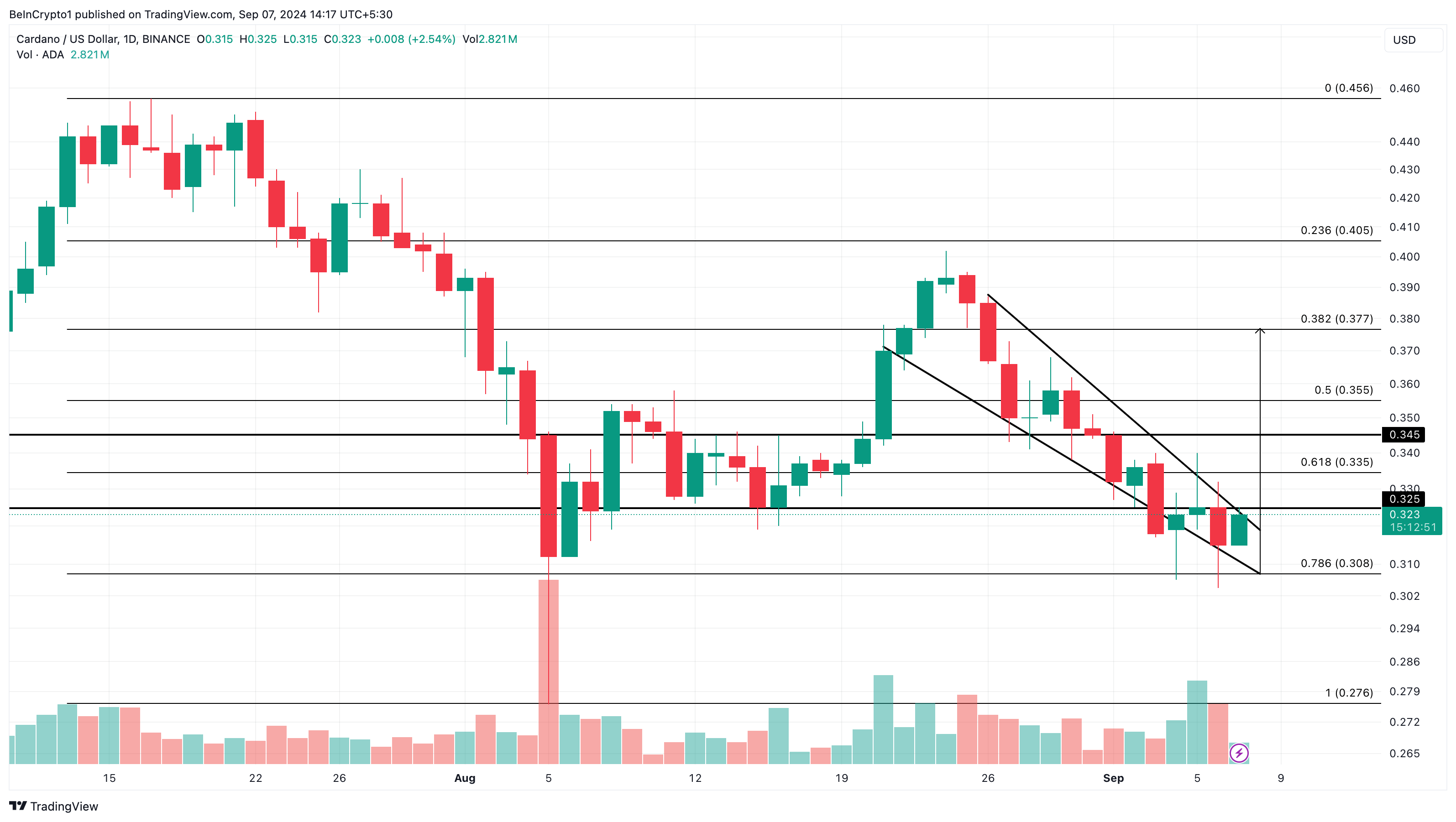 Cardano Daily Analysis. 