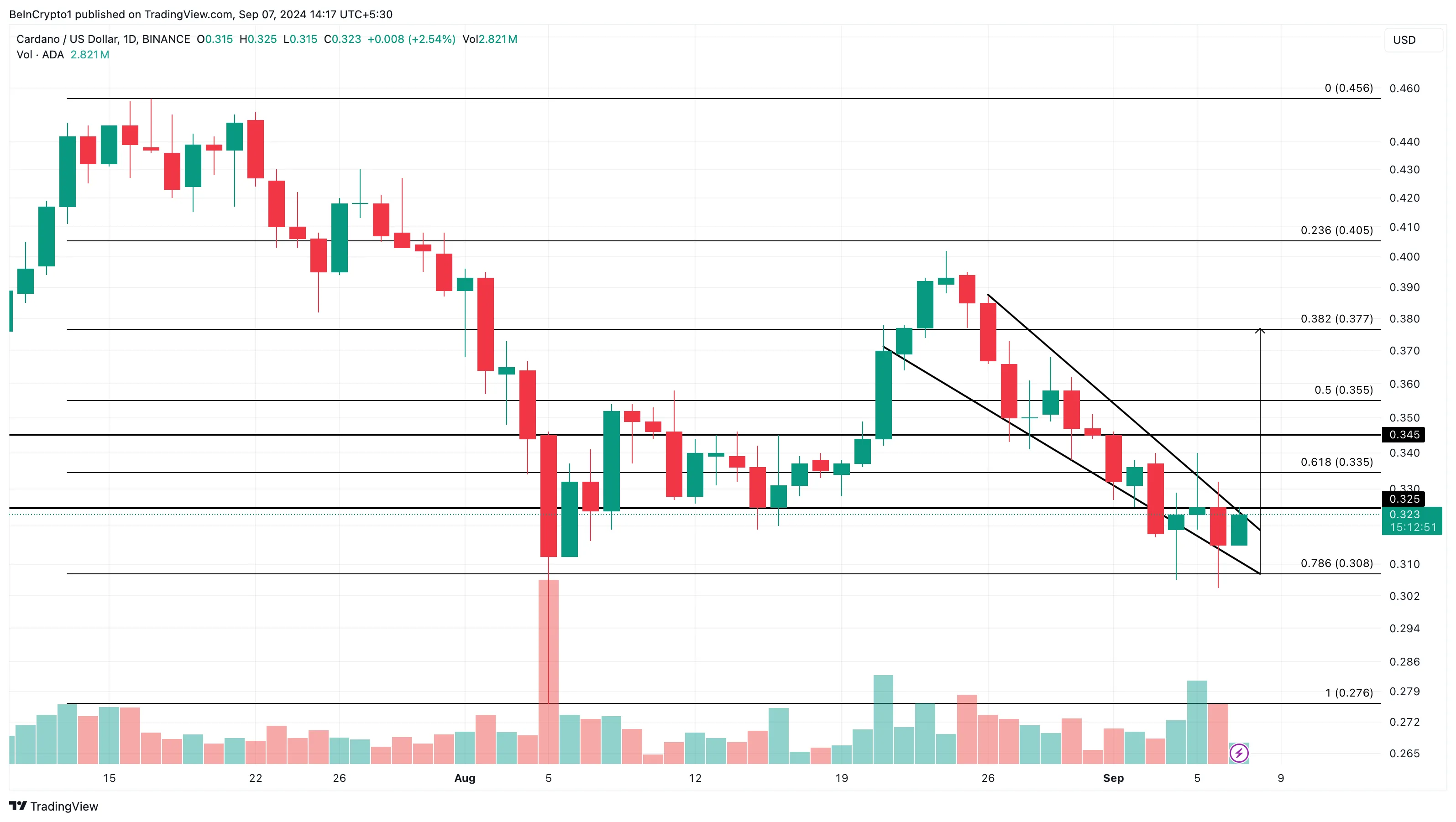 Analyse quotidienne de Cardano. 