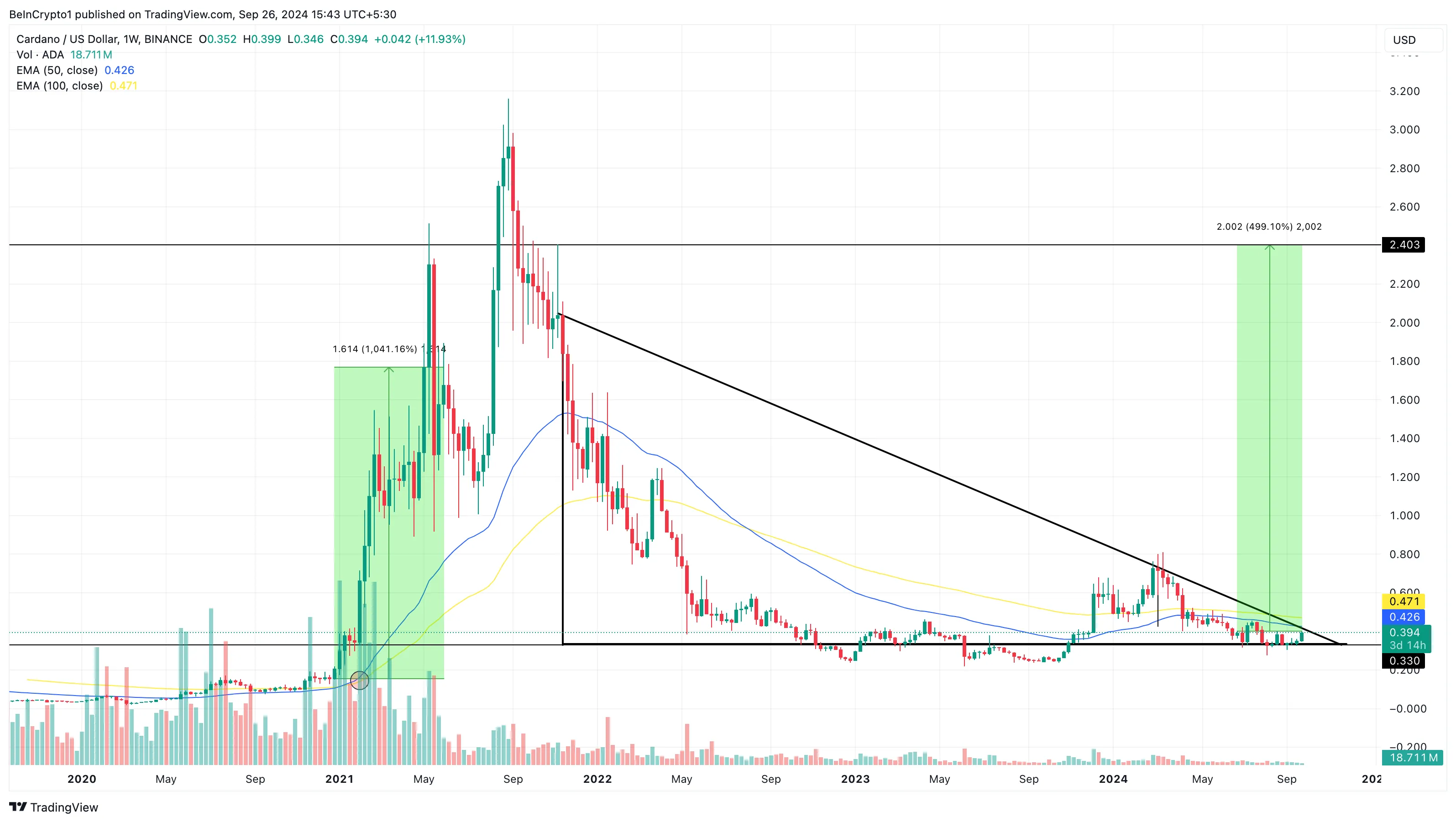 Cardano historical price analysis shows bullish signal