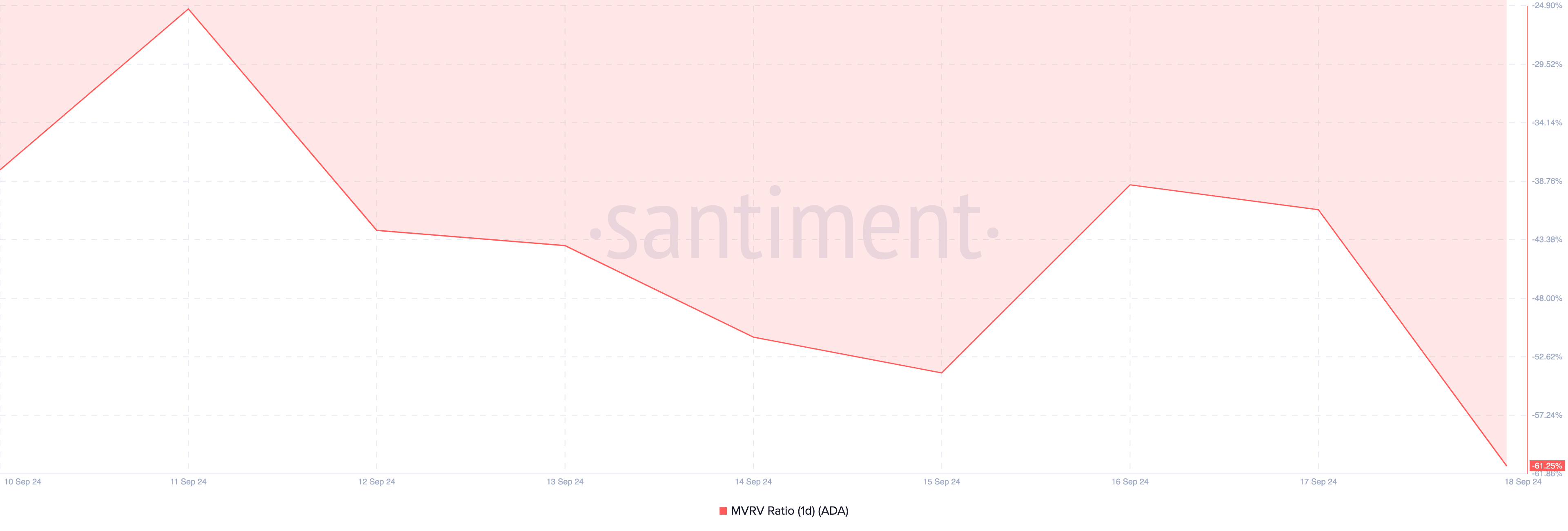 Cardano MVRV Ratio. 