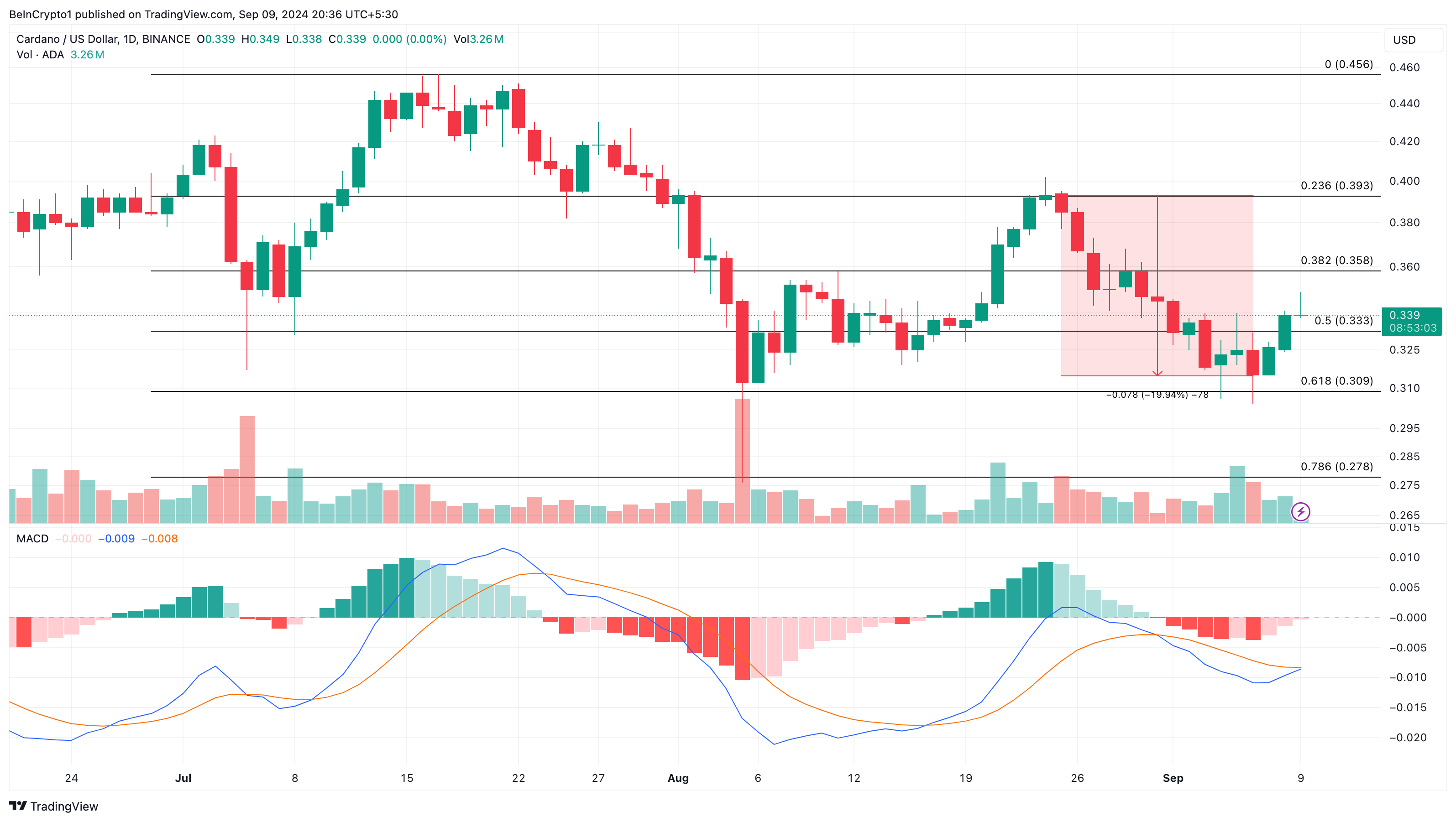 Analyse quotidienne de Cardano.