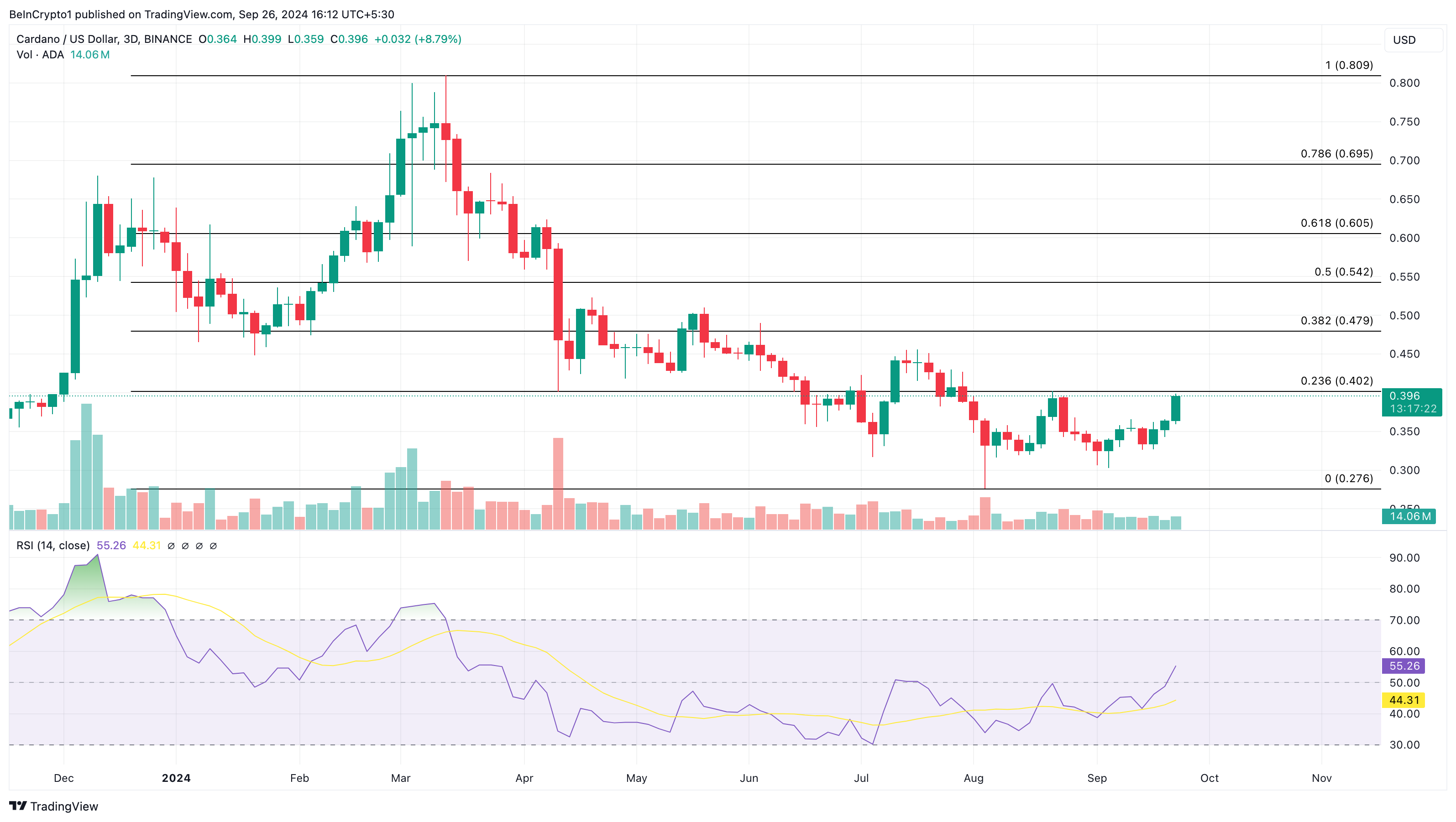 Cardano bullish price analysis