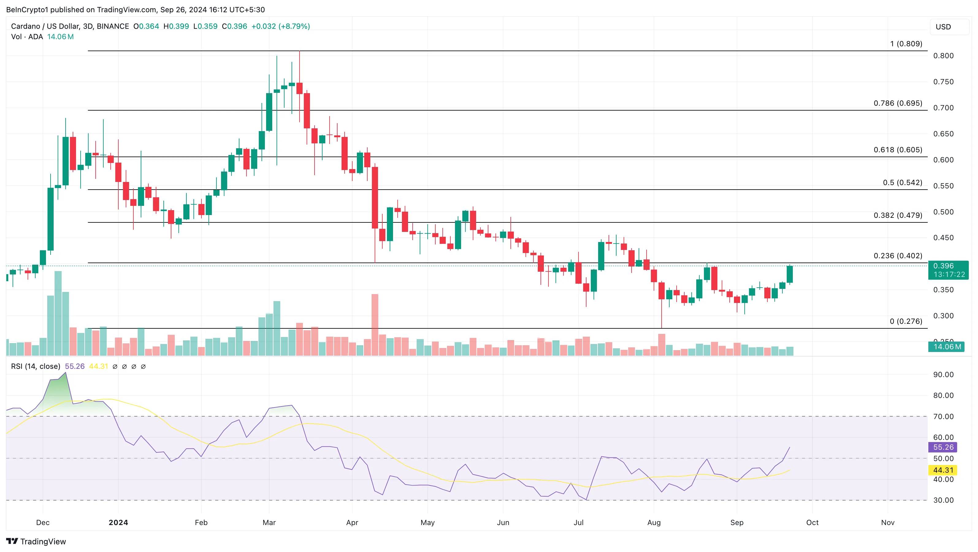 Cardano bullish price analysis