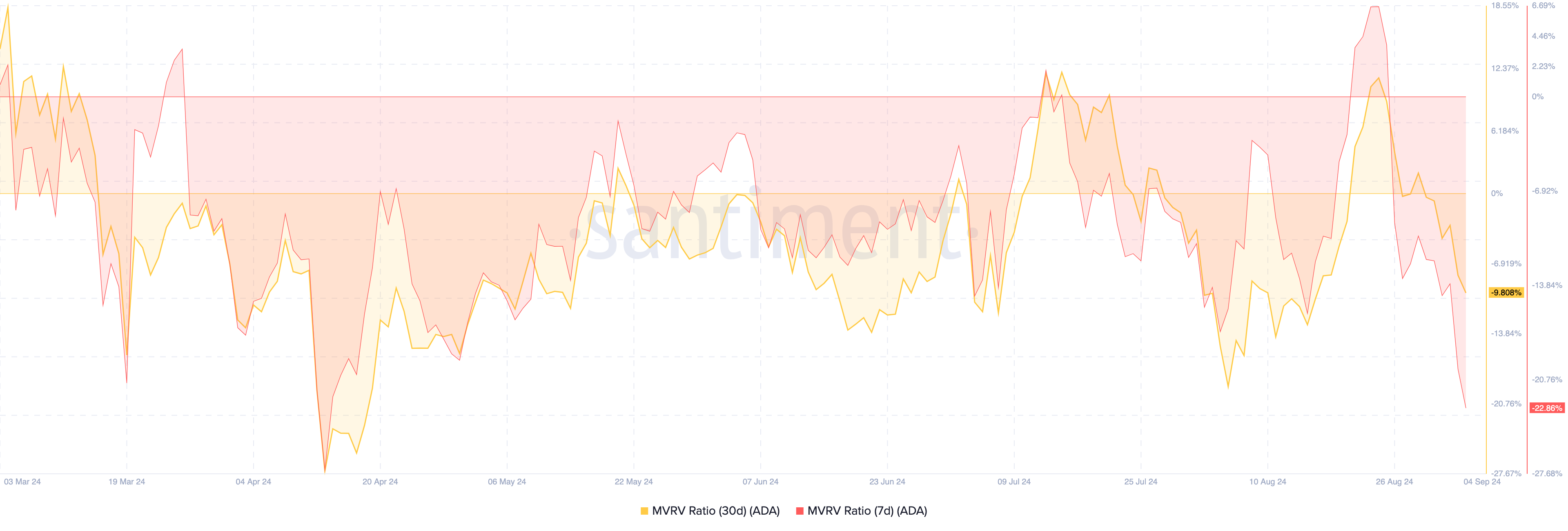 Rapporto tra valore di mercato e valore realizzato di Cardano.