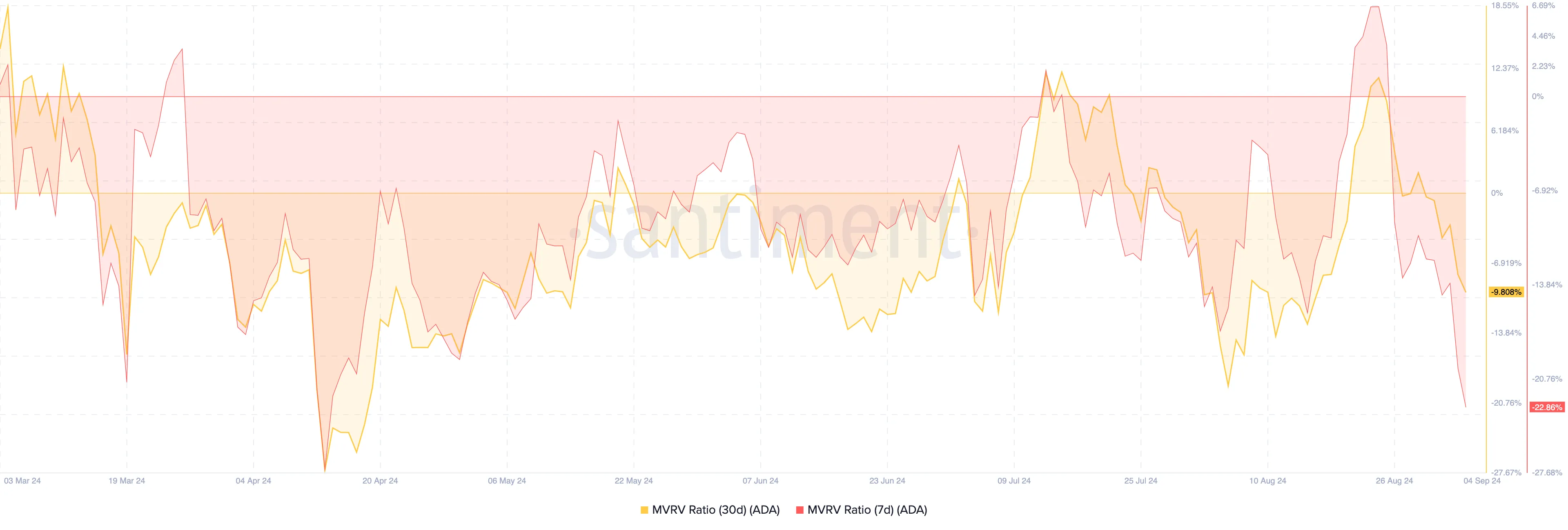 Cardano Market Value to Realized Value Ratio. 